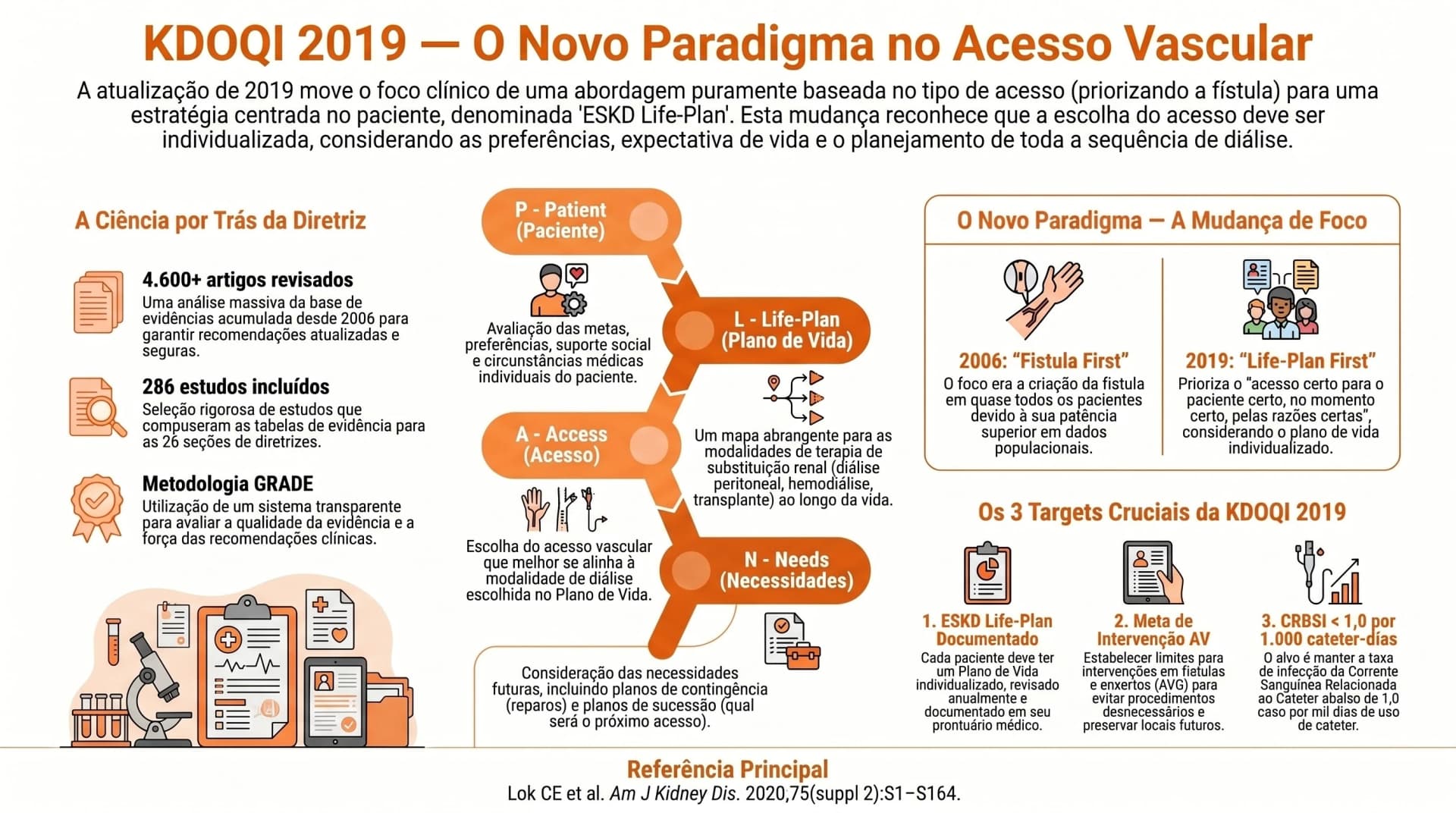 Infográfico KDOQI 2019 — O Novo Paradigma para Acesso Vascular em Hemodiálise