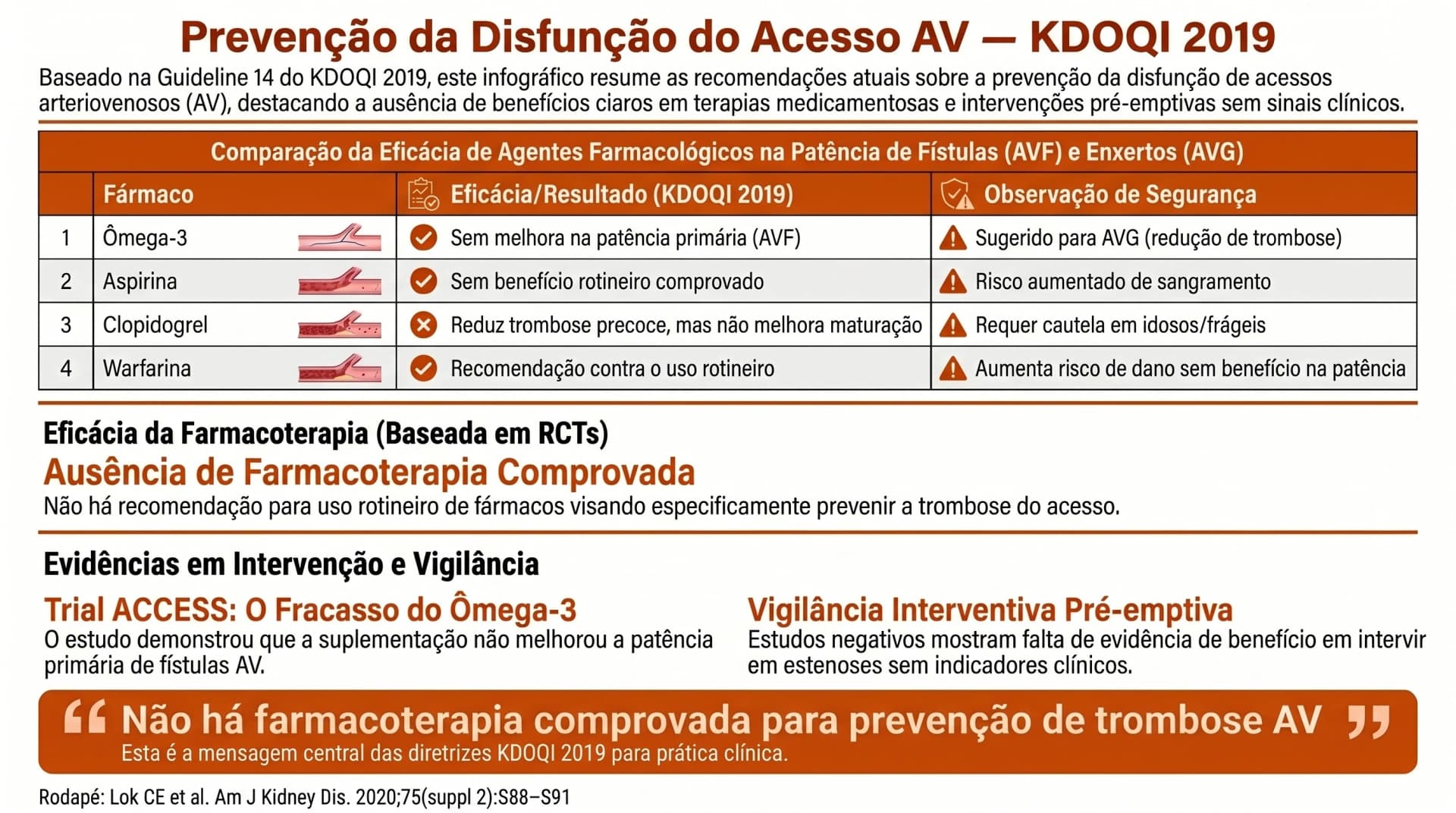 Infográfico KDOQI 2019 — Prevenção da Disfunção do Acesso AV