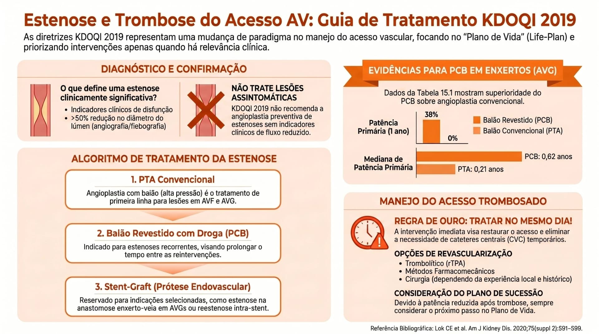 Infográfico KDOQI 2019 — Estenose e Trombose do Acesso AV