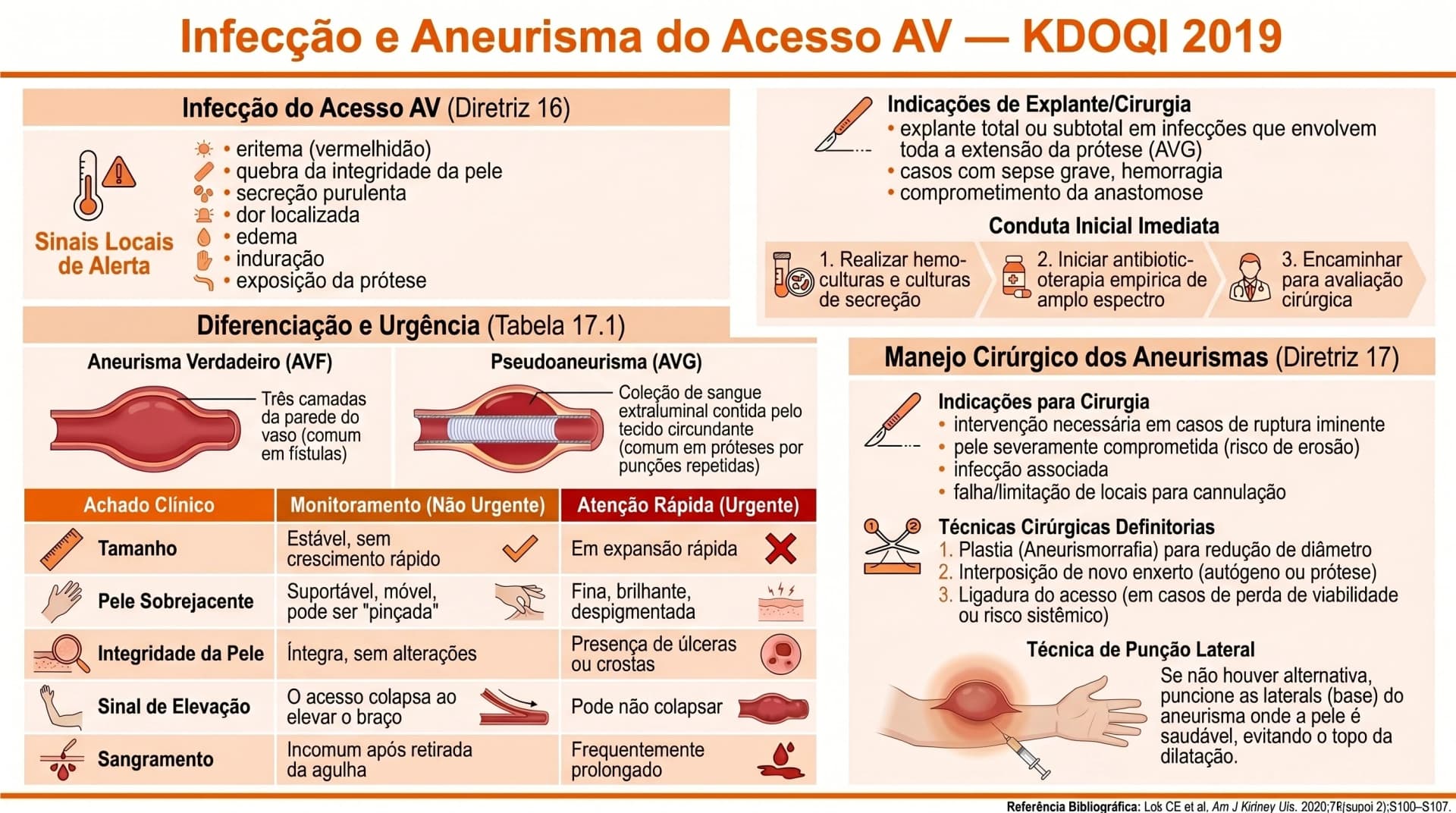 Infográfico KDOQI 2019 — Infecção e Aneurisma do Acesso AV