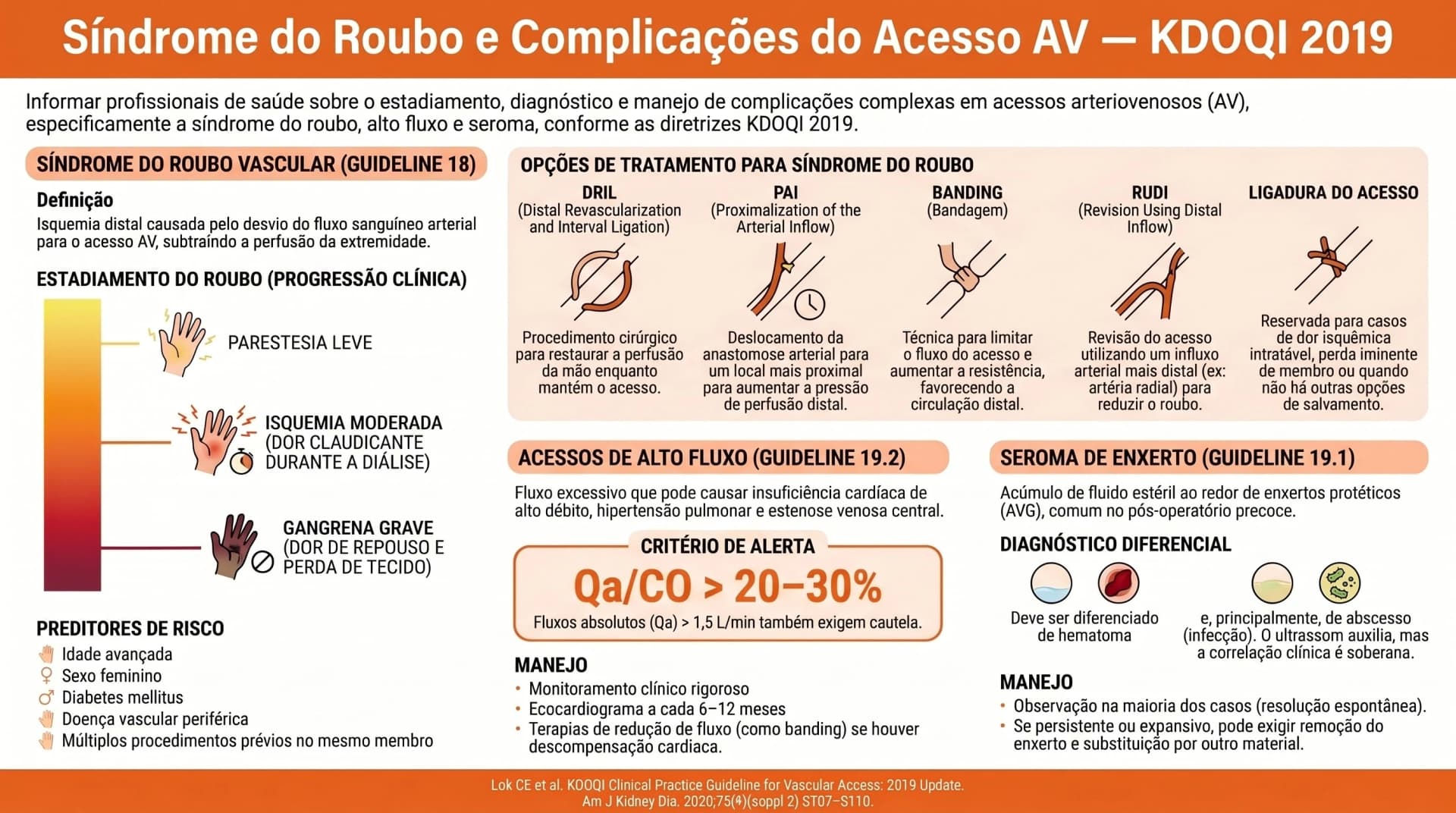 Infográfico KDOQI 2019 — Síndrome do Roubo e Complicações do Acesso AV