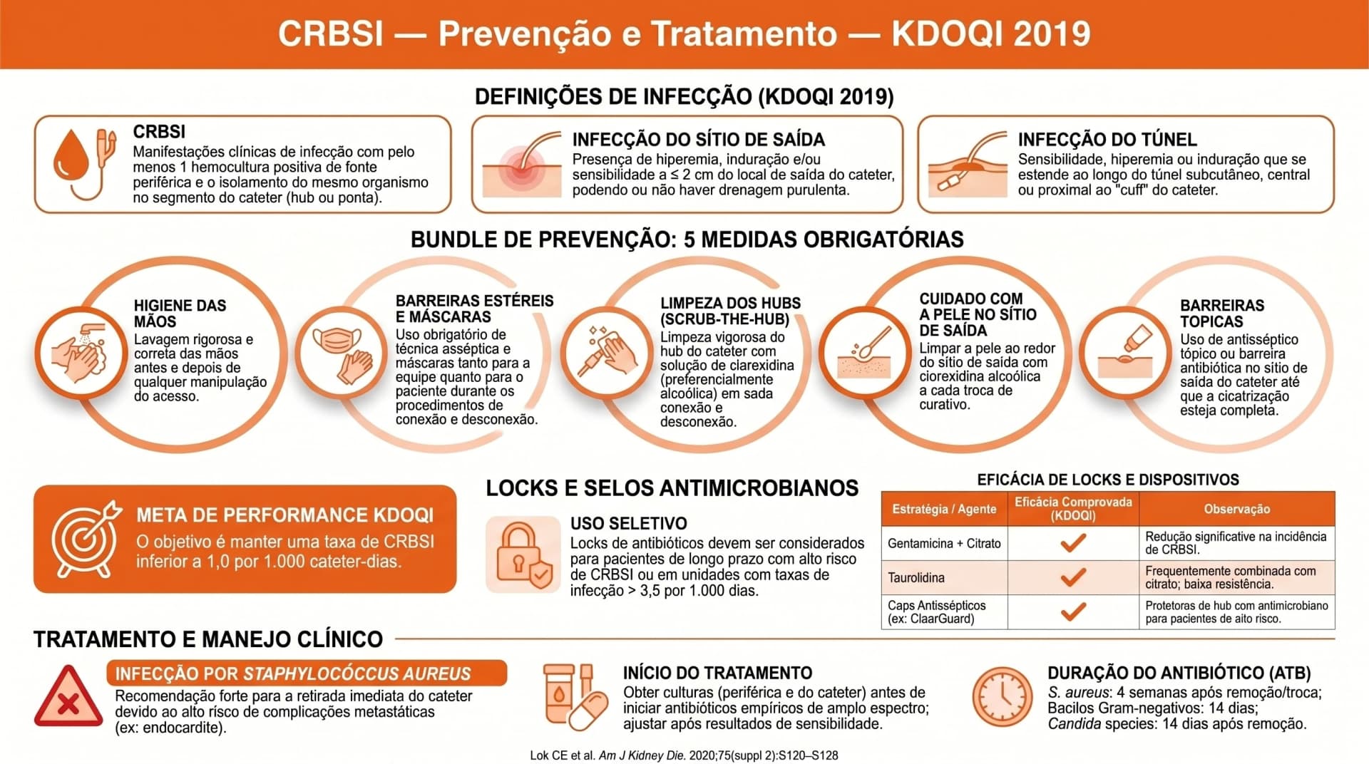 Infográfico KDOQI 2019 — CRBSI: Prevenção e Tratamento