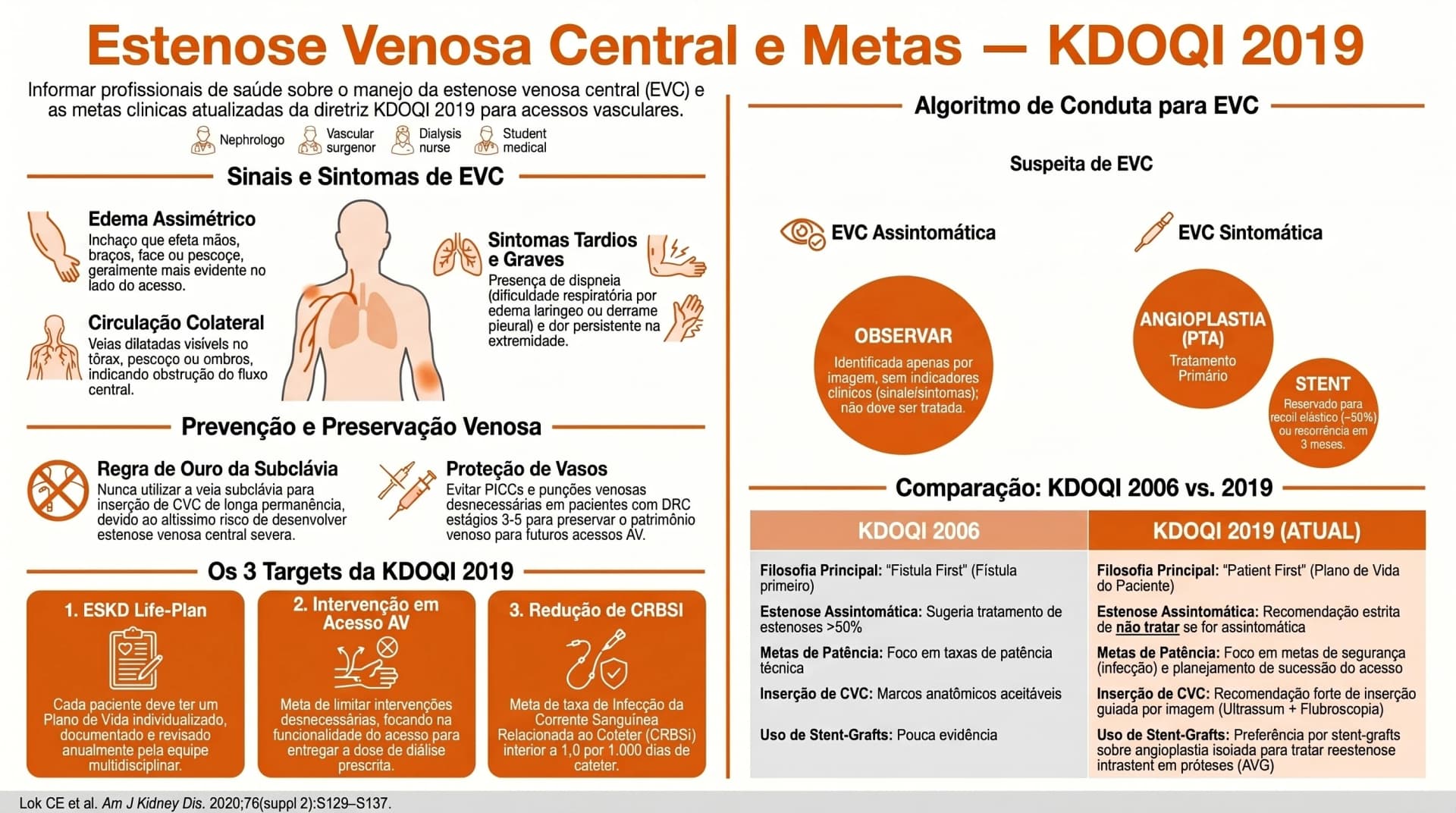 Infográfico KDOQI 2019 — Estenose Venosa Central e Metas