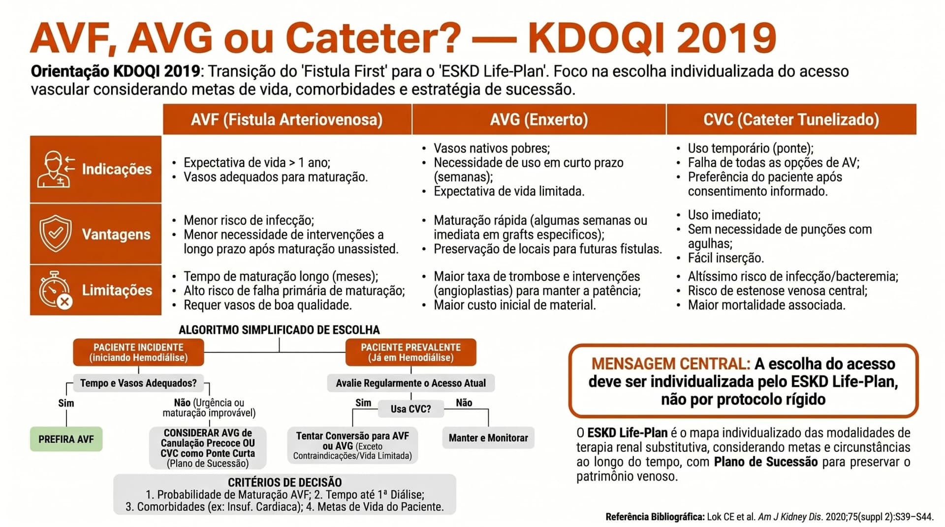Infográfico KDOQI 2019 — AVF, AVG ou Cateter? A Escolha do Acesso Ideal
