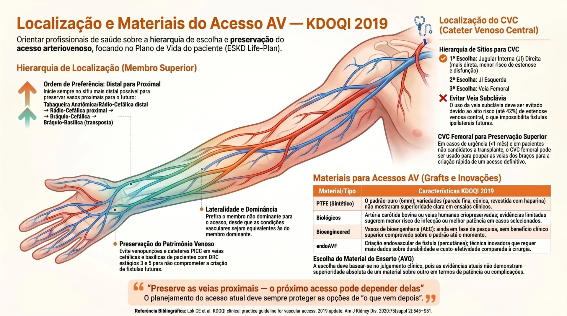 Infográfico KDOQI 2019 — Localização e Materiais do Acesso AV