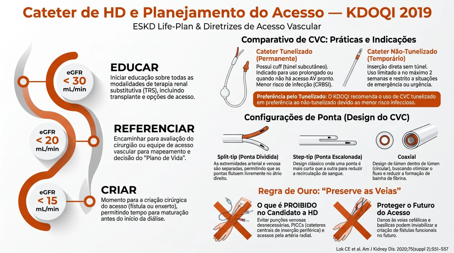 Infográfico KDOQI 2019 — Cateter de HD e Planejamento do Acesso