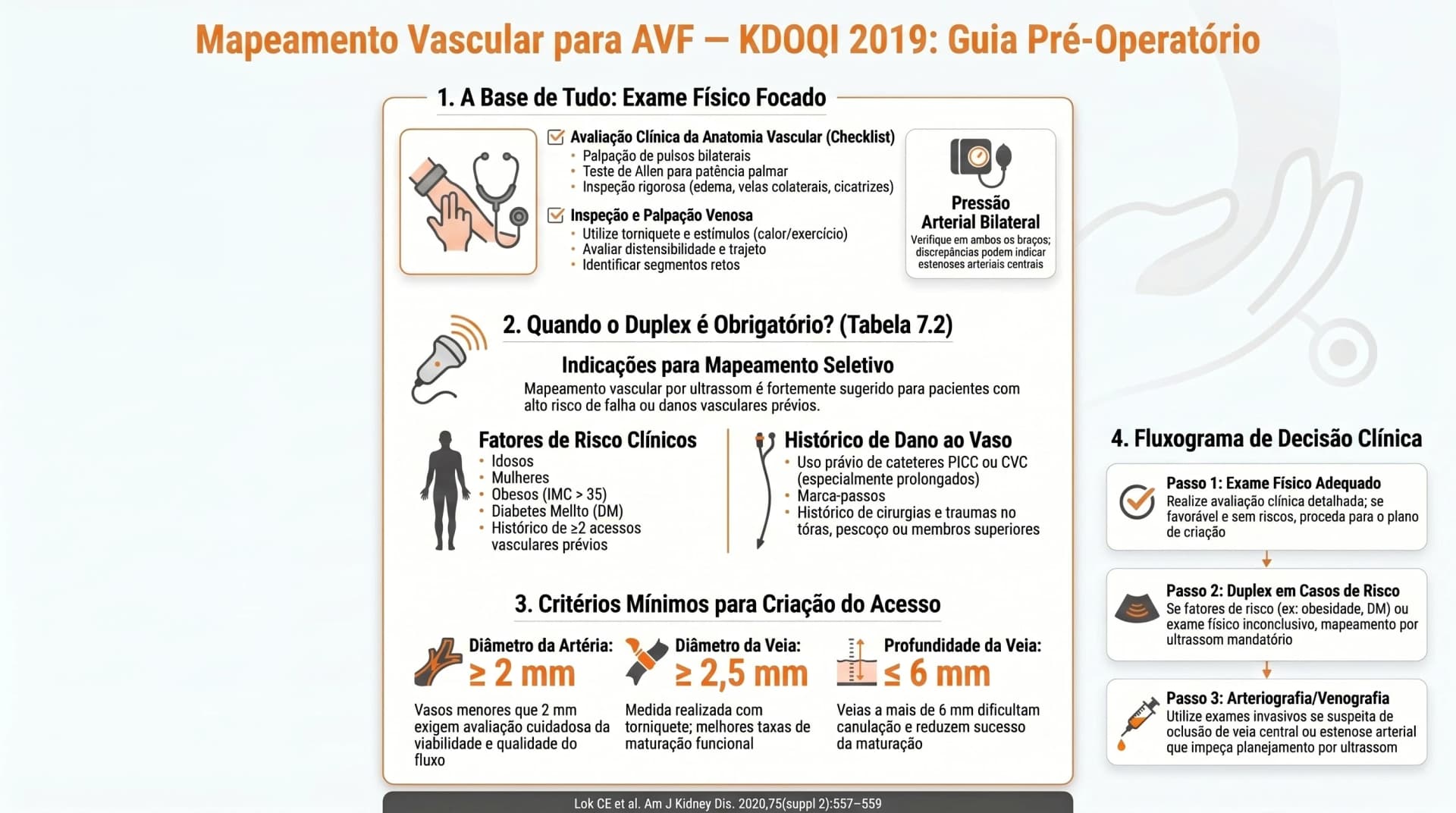 Infográfico KDOQI 2019 — Mapeamento Vascular para AVF