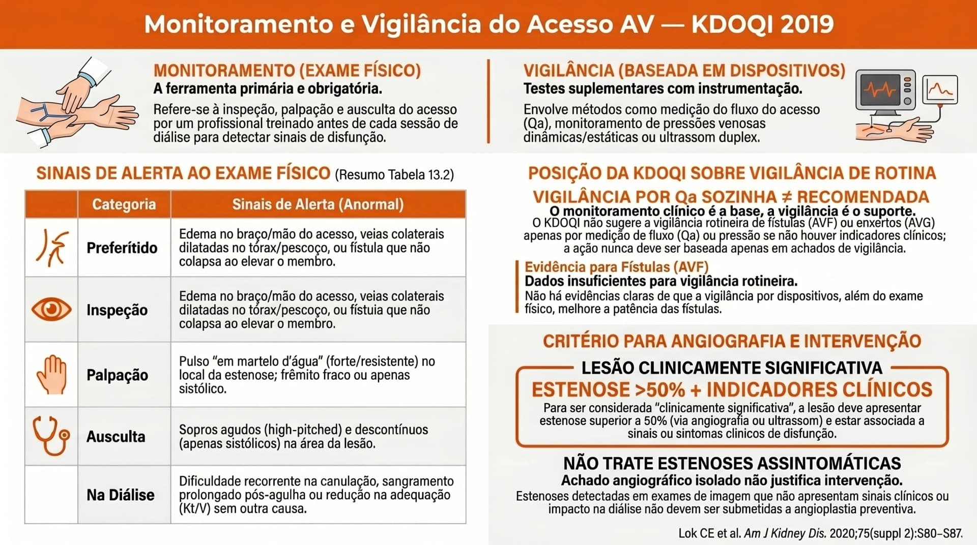 Infográfico KDOQI 2019 — Monitoramento e Vigilância do Acesso AV