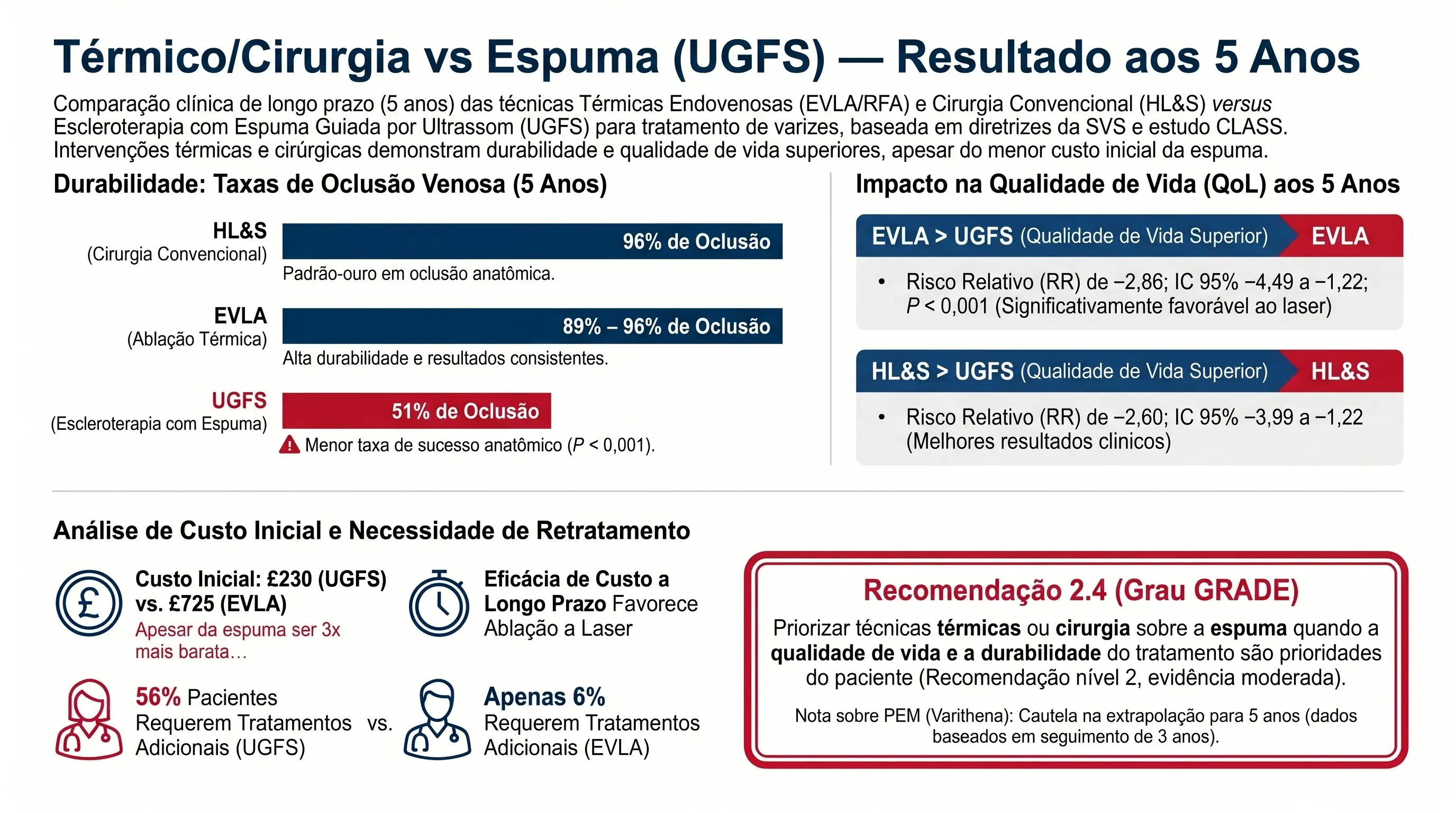 Infográfico — Comparação de resultados a 5 anos: EVLA vs RFA vs HL&S vs UGFS para varizes — Guideline 2.4 SVS 2022