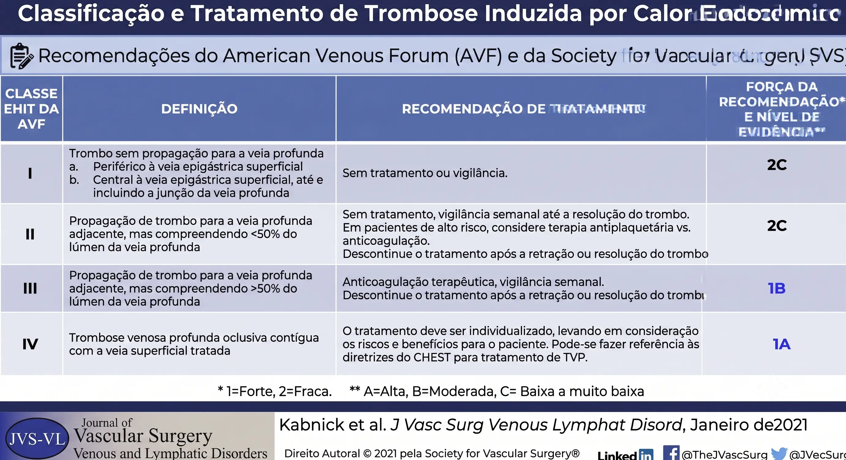 Infográfico: Classificação e Tratamento da Trombose Induzida por Calor Endovenoso (EHIT) — sistema unificado do American Venous Forum (AVF) e da Society for Vascular Surgery (SVS), com as classes Ia, Ib, II, III e IV, seus achados ao ultrassom e as recomendações de conduta por grau de evidência (GRADE)