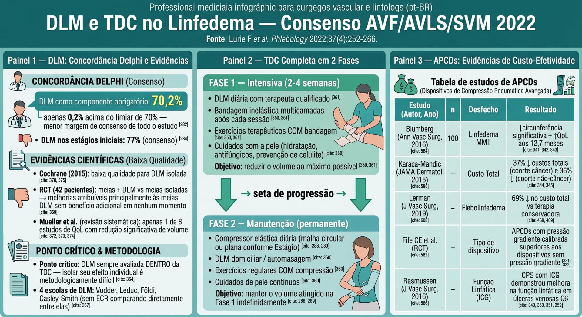 Infográfico — DLM e TDC no Linfedema: 2 Fases, APCDs e Evidências — Consenso AVF 2022