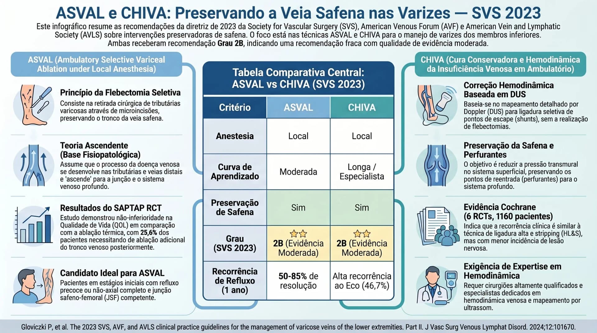 Infográfico: ASVAL vs CHIVA — preservação da safena em varizes, Grade 2B SVS 2023