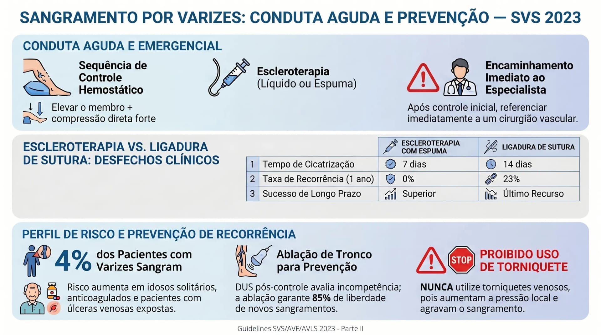 Infográfico: sangramento por varizes — conduta aguda e prevenção da recorrência — Guideline 13 SVS 2023