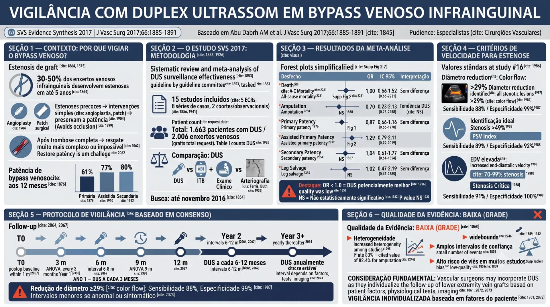 Infográfico SVS 2017 — Vigilância com Duplex Ultrassom em Bypass Venoso Infrainguinal