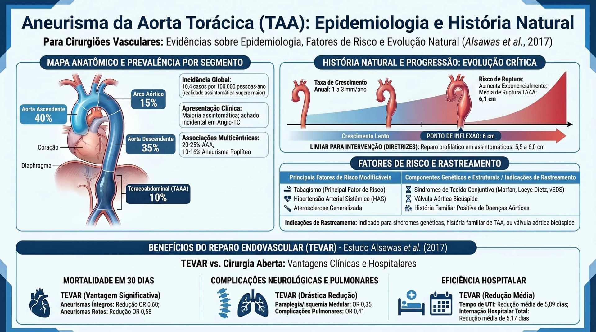 Infográfico SVS 2017 — TAA: Epidemiologia, História Natural e Rastreamento