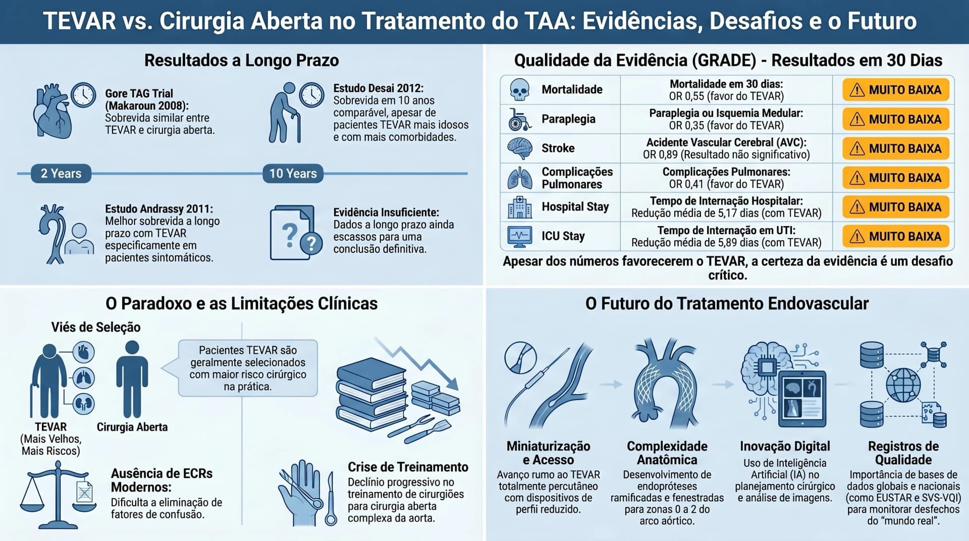 Infográfico SVS 2017 — Resultados a Longo Prazo, Evidência GRADE e Futuro do TEVAR