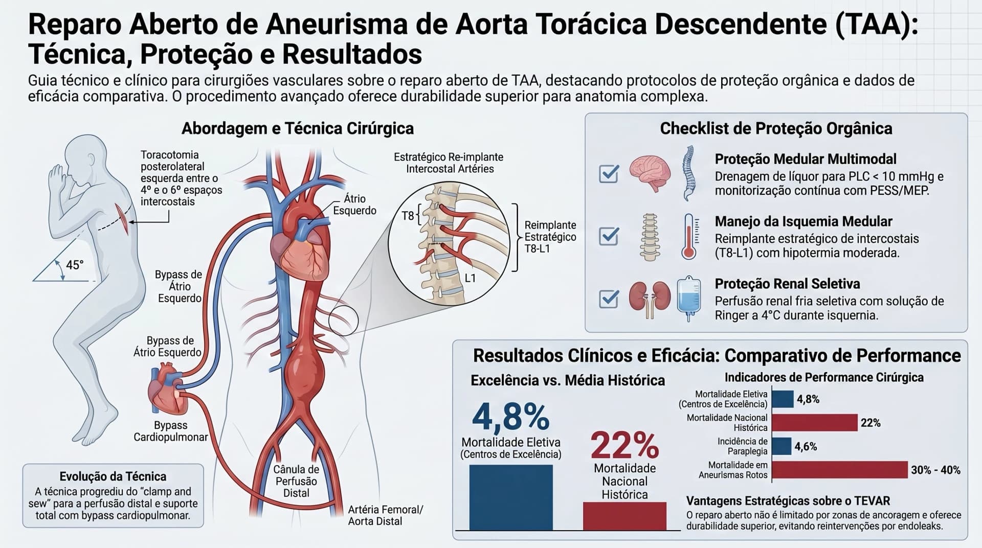 Infográfico SVS 2017 — Cirurgia Aberta para TAA: Técnica e Resultados