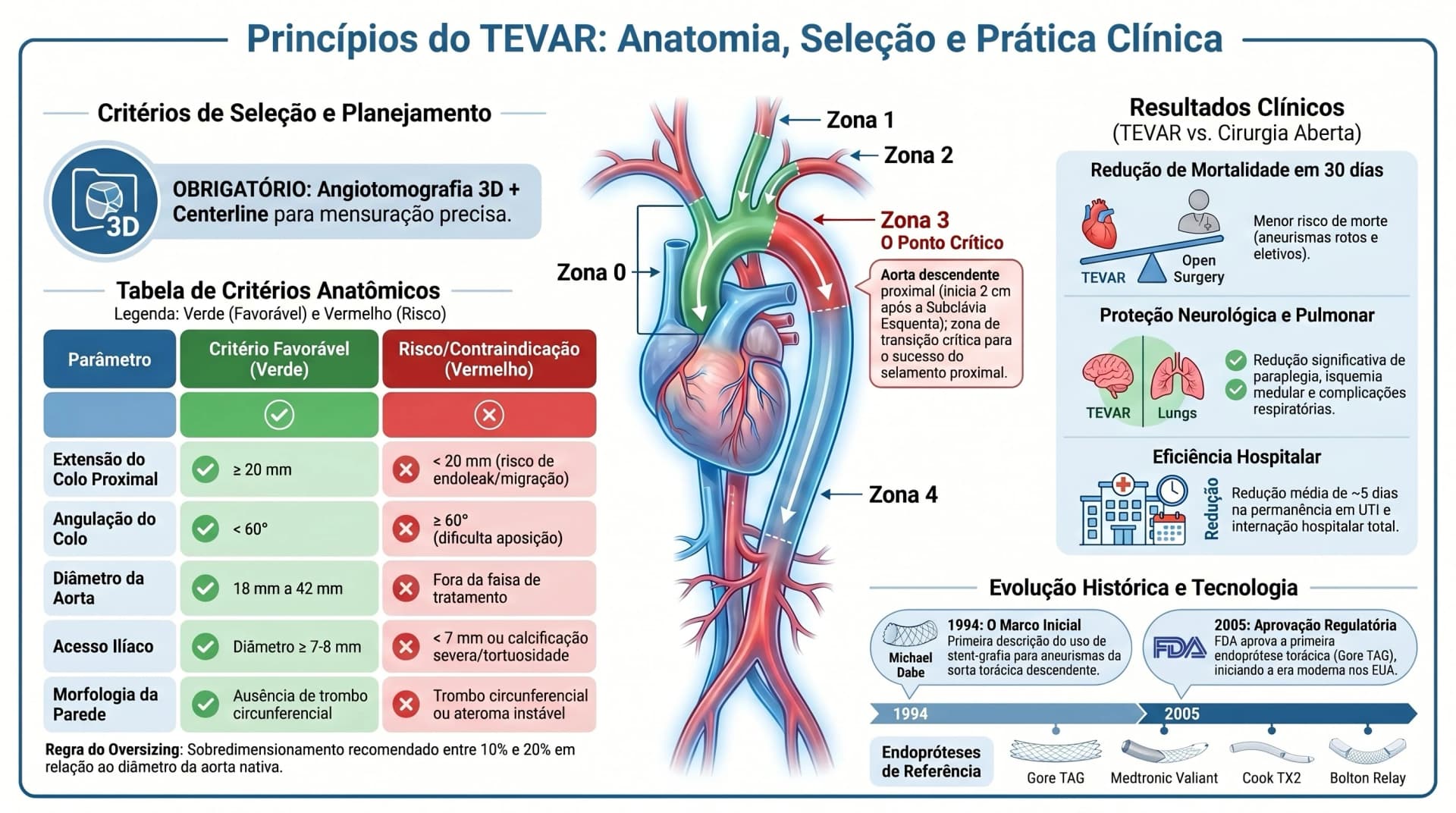 Infográfico SVS 2017 — TEVAR: Princípios, Anatomia e Seleção de Pacientes