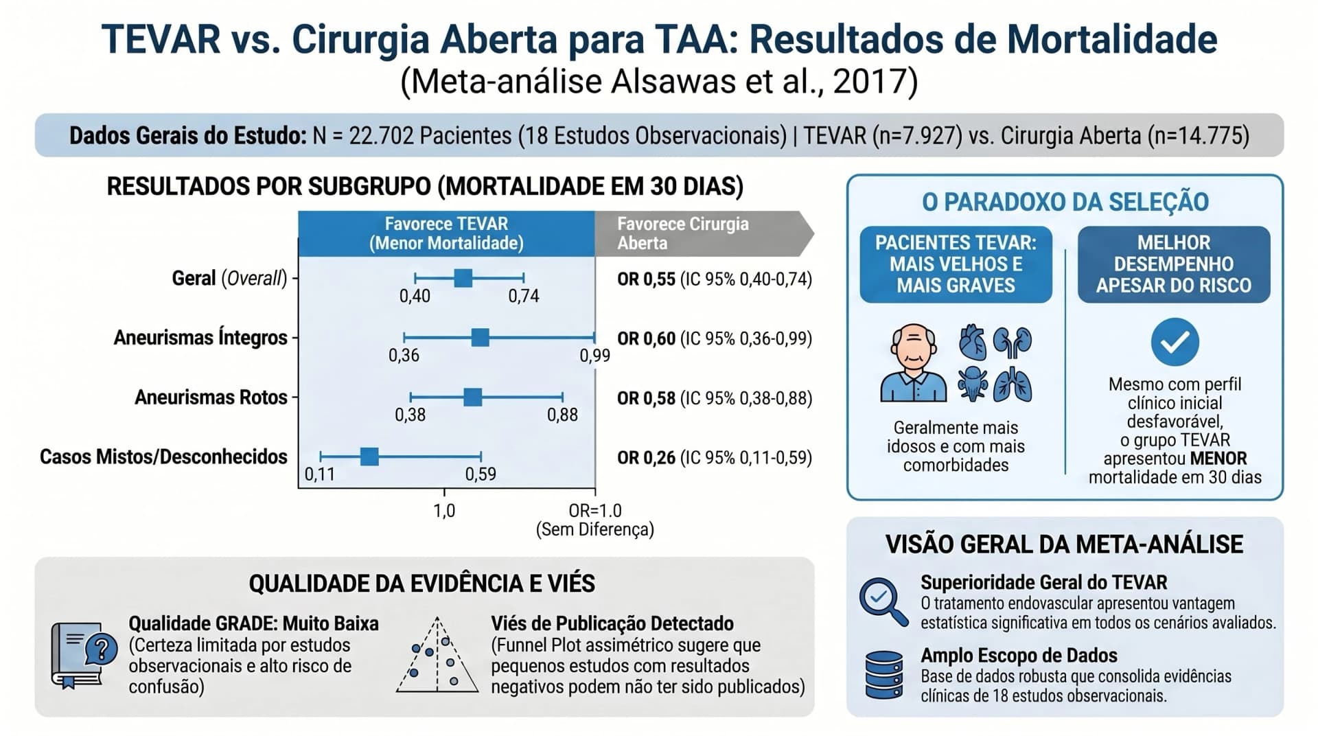 Infográfico SVS 2017 — Mortalidade 30 Dias: TEVAR vs Cirurgia Aberta