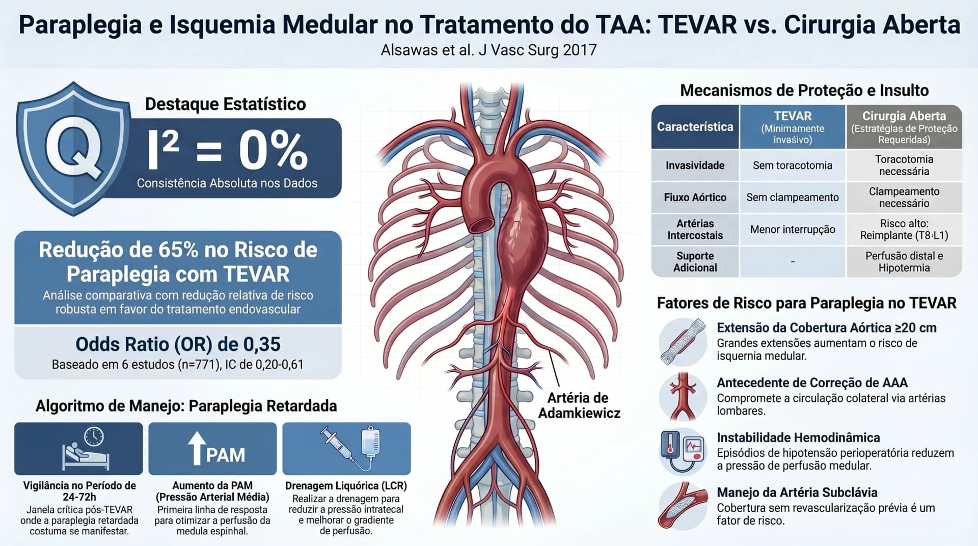 Infográfico SVS 2017 — Paraplegia e Isquemia Medular no TEVAR