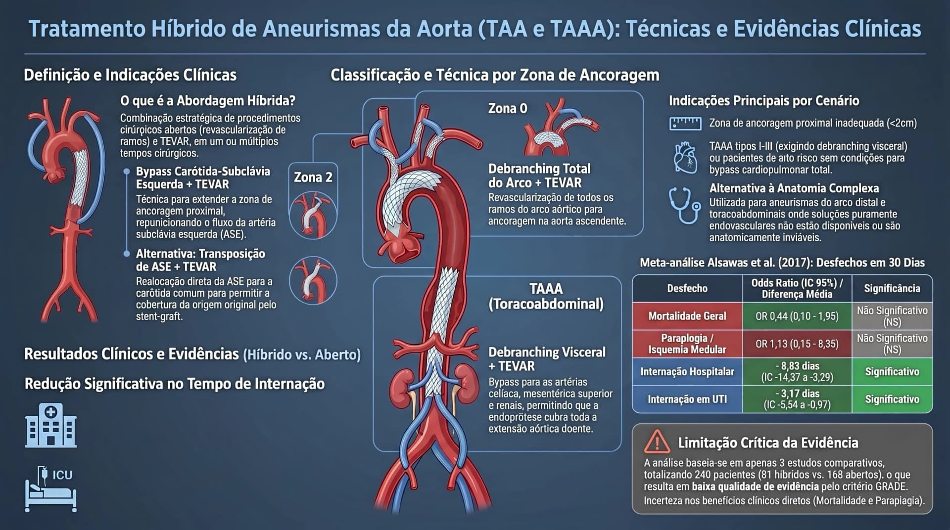 Infográfico SVS 2017 — Abordagem Híbrida para TAA: Indicações, Técnica e Resultados