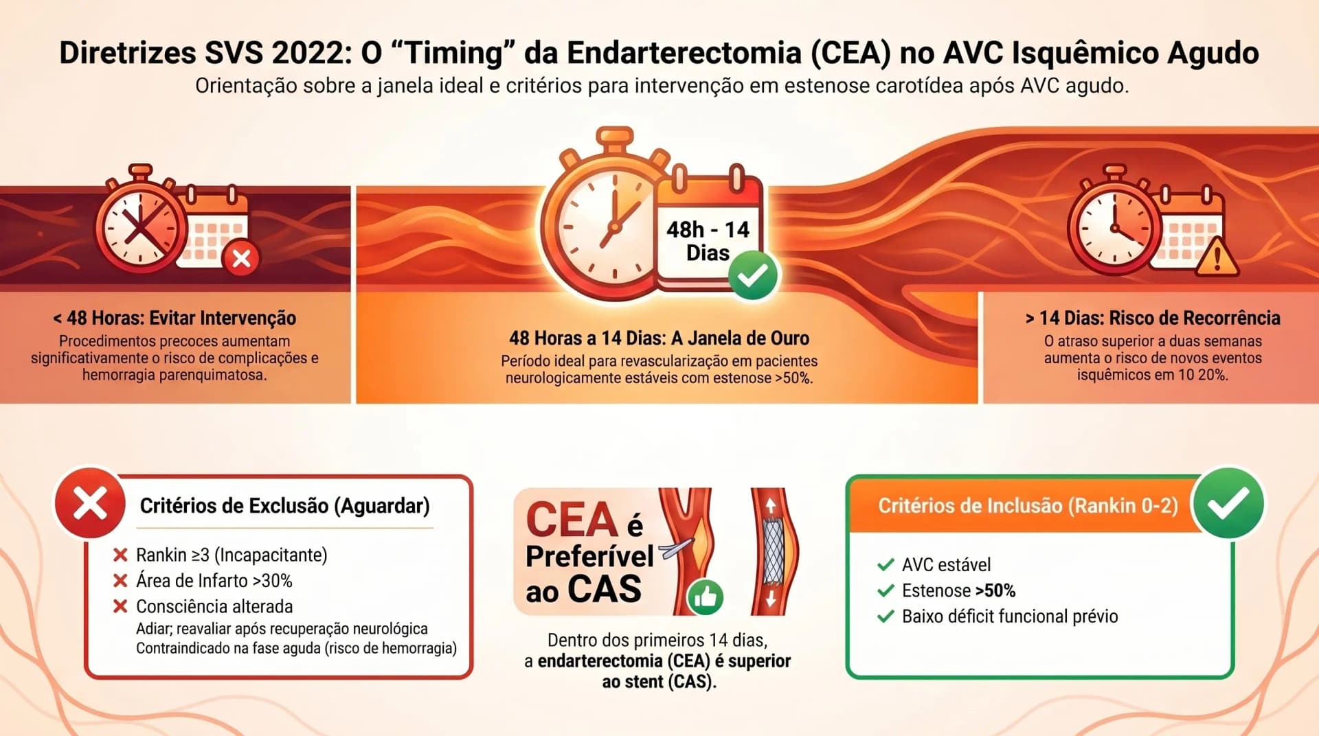 Infográfico: timing da CEA no AVC agudo por estenose carotídea — SVS DCV 2022 G3