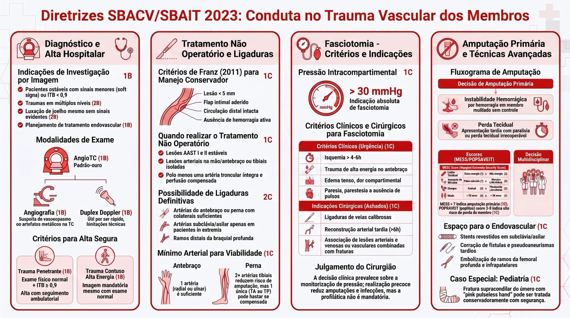 Infográfico SBACV/SBAIT 2023 — Trauma Vascular dos Membros: Fasciotomia, MESS Score e Amputação Primária