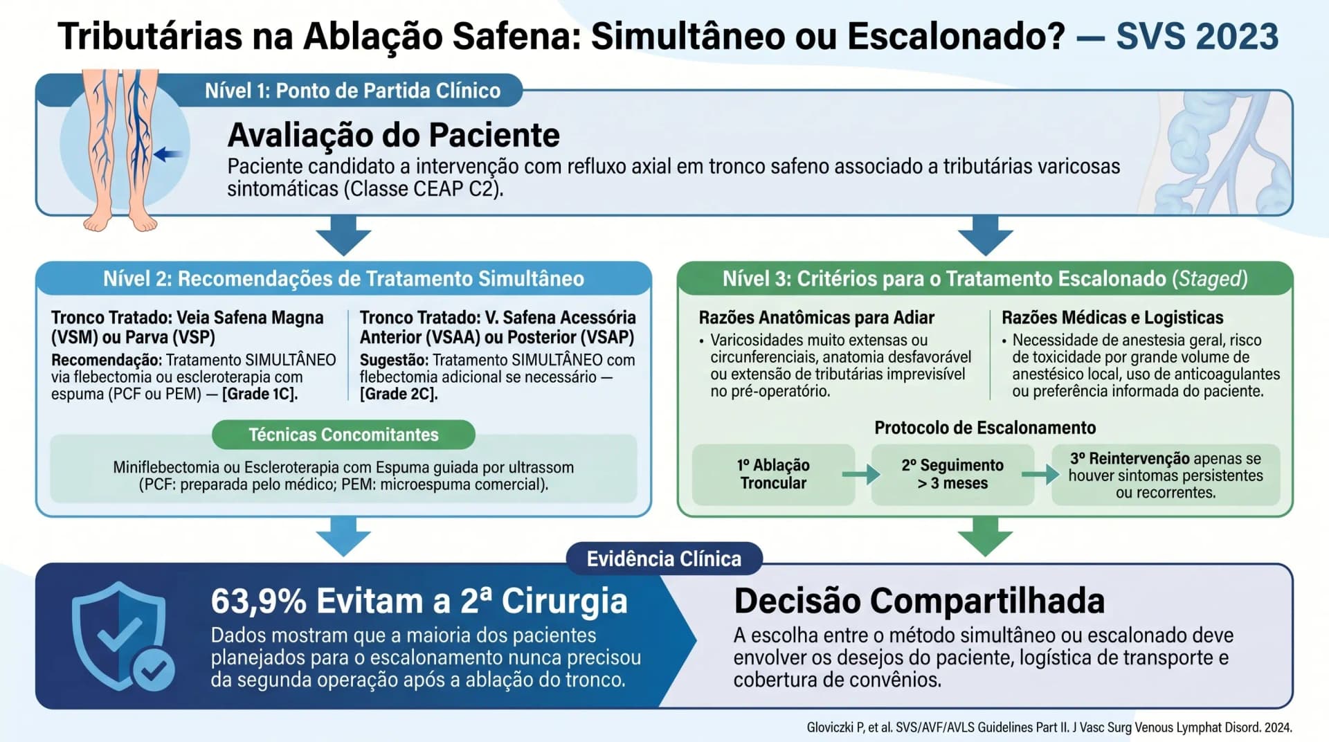 Infográfico: tributárias varicosas simultâneo vs escalonado na ablação safena — Guideline 8 SVS 2023