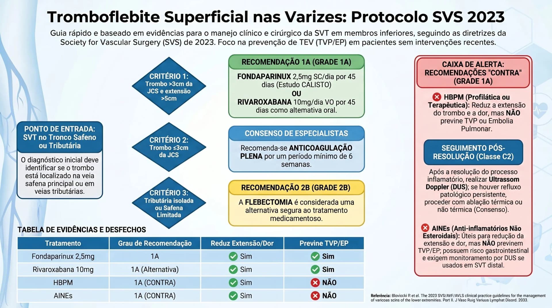 Infográfico: tromboflebite superficial nas varizes — protocolo SVS 2023 Guideline 12