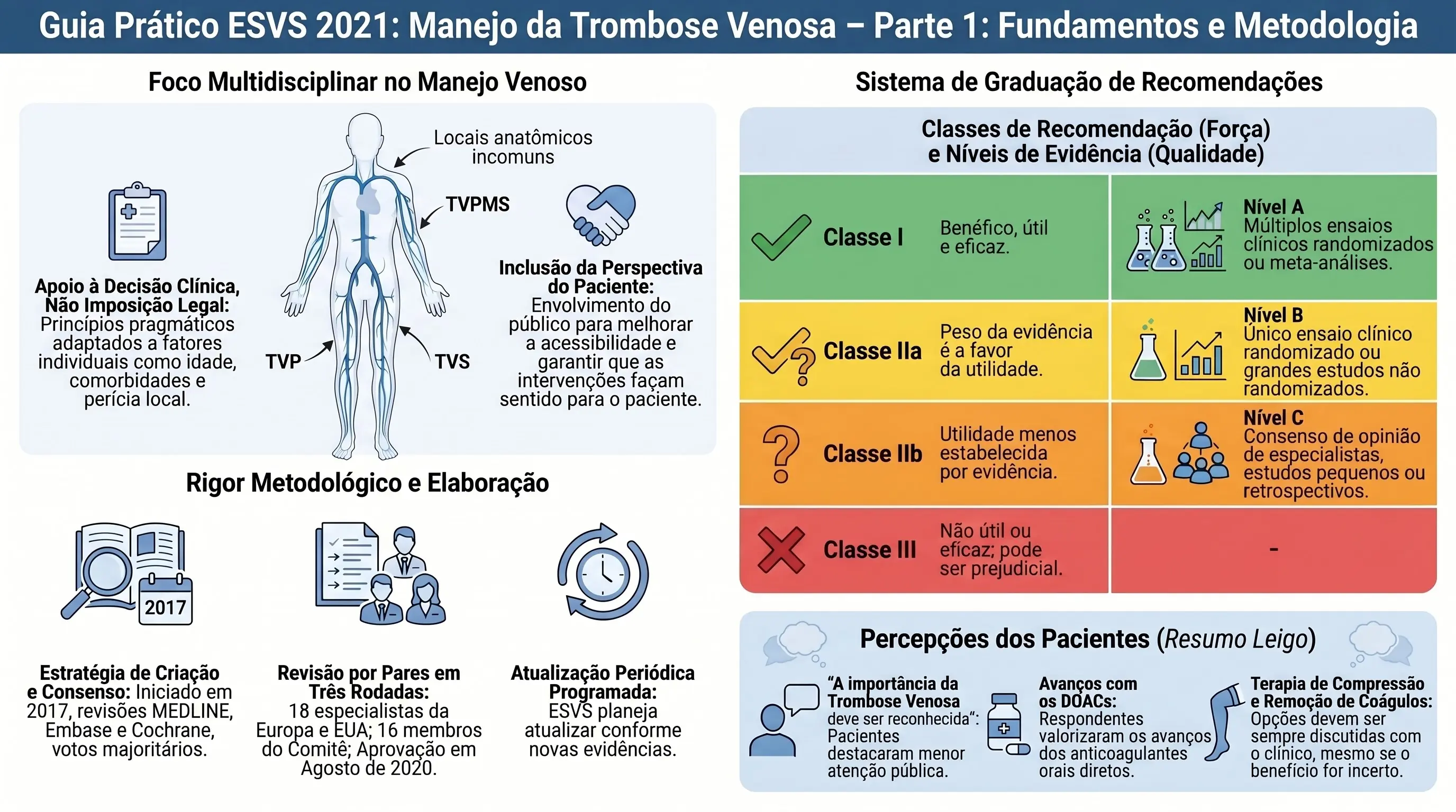 Infográfico: Guia Prático ESVS 2021 sobre Manejo da Trombose Venosa, Parte 1 — Fundamentos e Metodologia. Mostra o foco multidisciplinar no manejo venoso (TVS, TVP, TVPMS e locais anatômicos incomuns), o apoio à decisão clínica sem caráter de imposição legal, a inclusão da perspectiva do paciente, o rigor metodológico e de elaboração (início em 2017, revisão por pares em três rodadas, aprovação em agosto de 2020), o sistema de graduação de recomendações (Classes I a III e Níveis de Evidência A a C) e as percepções dos pacientes em resumo leigo.