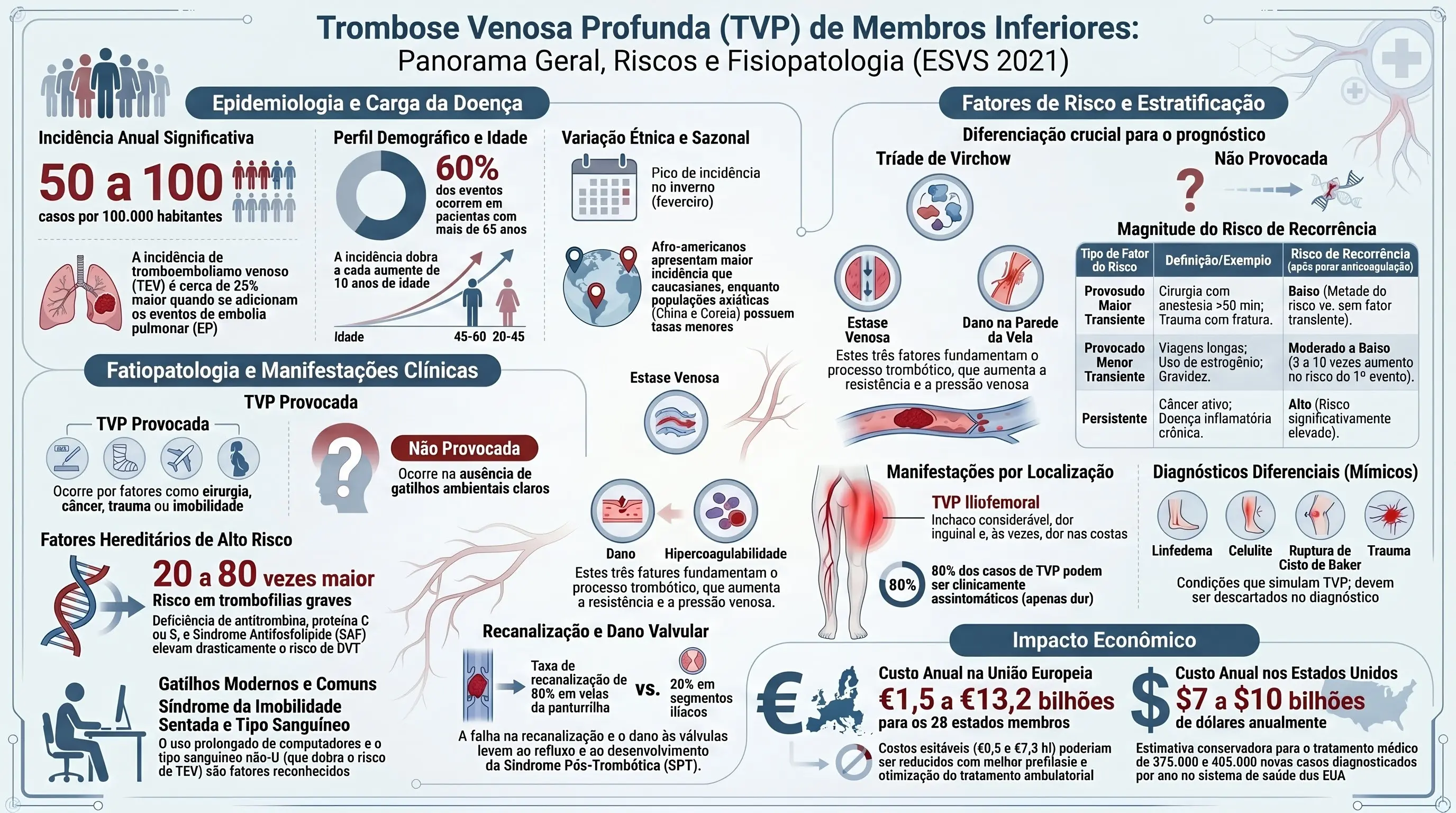 Infográfico: Trombose Venosa Profunda (TVP) de Membros Inferiores — Panorama Geral, Riscos e Fisiopatologia (ESVS 2021). Mostra a epidemiologia e carga da doença (incidência anual de 50 a 100 casos por 100.000 habitantes, perfil demográfico e idade, variação étnica e sazonal), a fisiopatologia e manifestações clínicas (TVP provocada vs. não provocada, Tríade de Virchow com estase venosa, dano na parede da veia e hipercoagulabilidade, recanalização e dano valvular), os fatores de risco e estratificação por magnitude do risco de recorrência (transitório maior, transitório menor e persistente), manifestações por localização e diagnósticos diferenciais, e o impacto econômico anual na União Europeia e nos Estados Unidos.