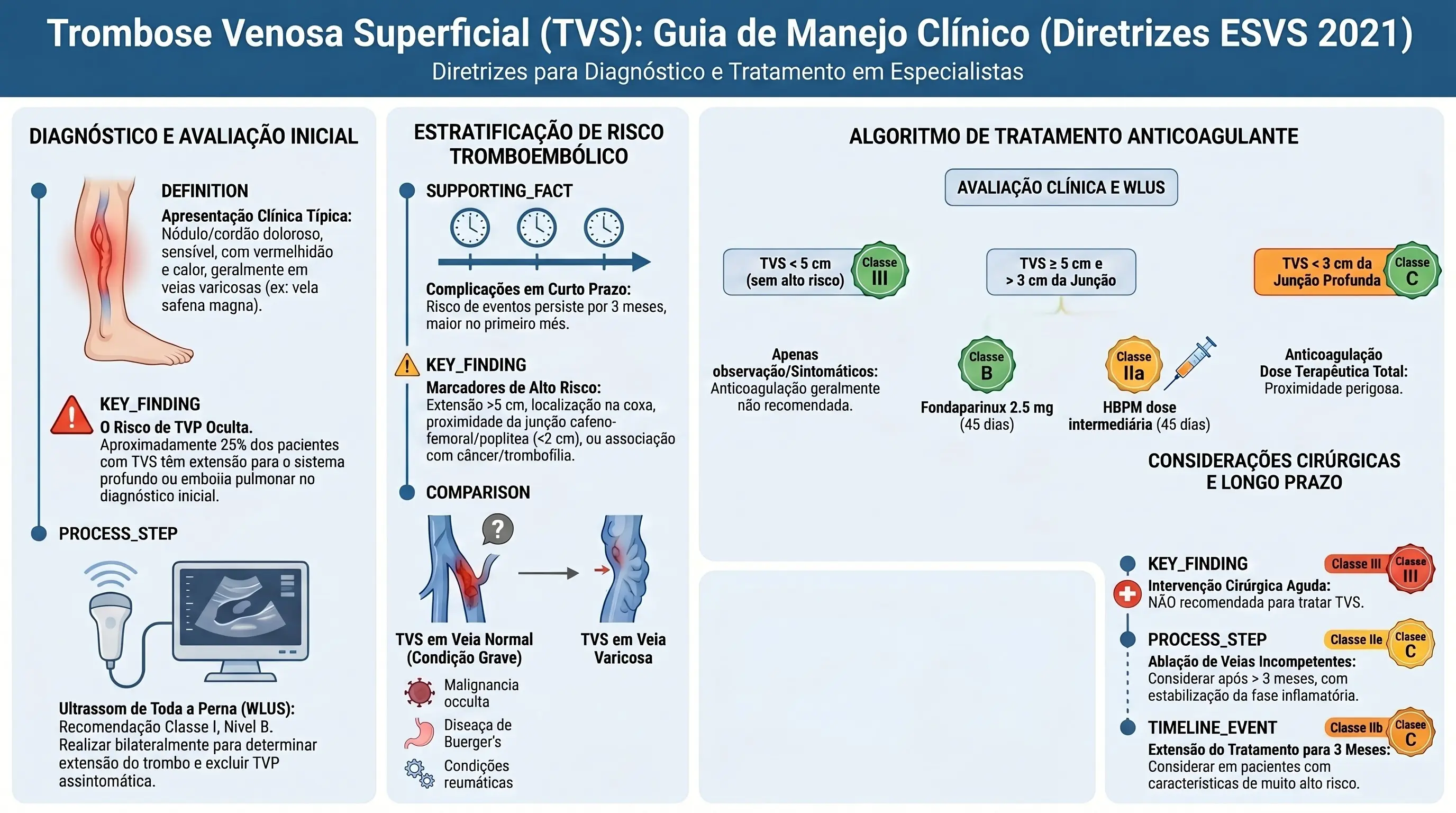 Infográfico: Trombose Venosa Superficial (TVS) — Guia de Manejo Clínico, Diretrizes ESVS 2021. Mostra o diagnóstico e avaliação inicial (apresentação clínica típica, risco de TVP oculta em ~25% dos casos, WLUS Classe I Nível B), a estratificação de risco tromboembólico (marcadores de alto risco: extensão >5cm, localização na coxa, proximidade da junção <3cm, câncer/trombofilia, e persistência do risco por 3 meses), o algoritmo de tratamento anticoagulante (TVS <5cm sem alto risco: apenas observação Classe III; TVS ≥5cm e >3cm da junção: fondaparinux 2,5mg (Classe I, Nível B) ou HBPM dose intermediária (Classe IIa, Nível B) por 45 dias; TVS <3cm da junção profunda: anticoagulação em dose terapêutica total Classe I, Nível C) e as considerações cirúrgicas e de longo prazo (intervenção cirúrgica aguda não recomendada, ablação de veias incompetentes após 3 meses, extensão do tratamento para 3 meses em casos de muito alto risco).
