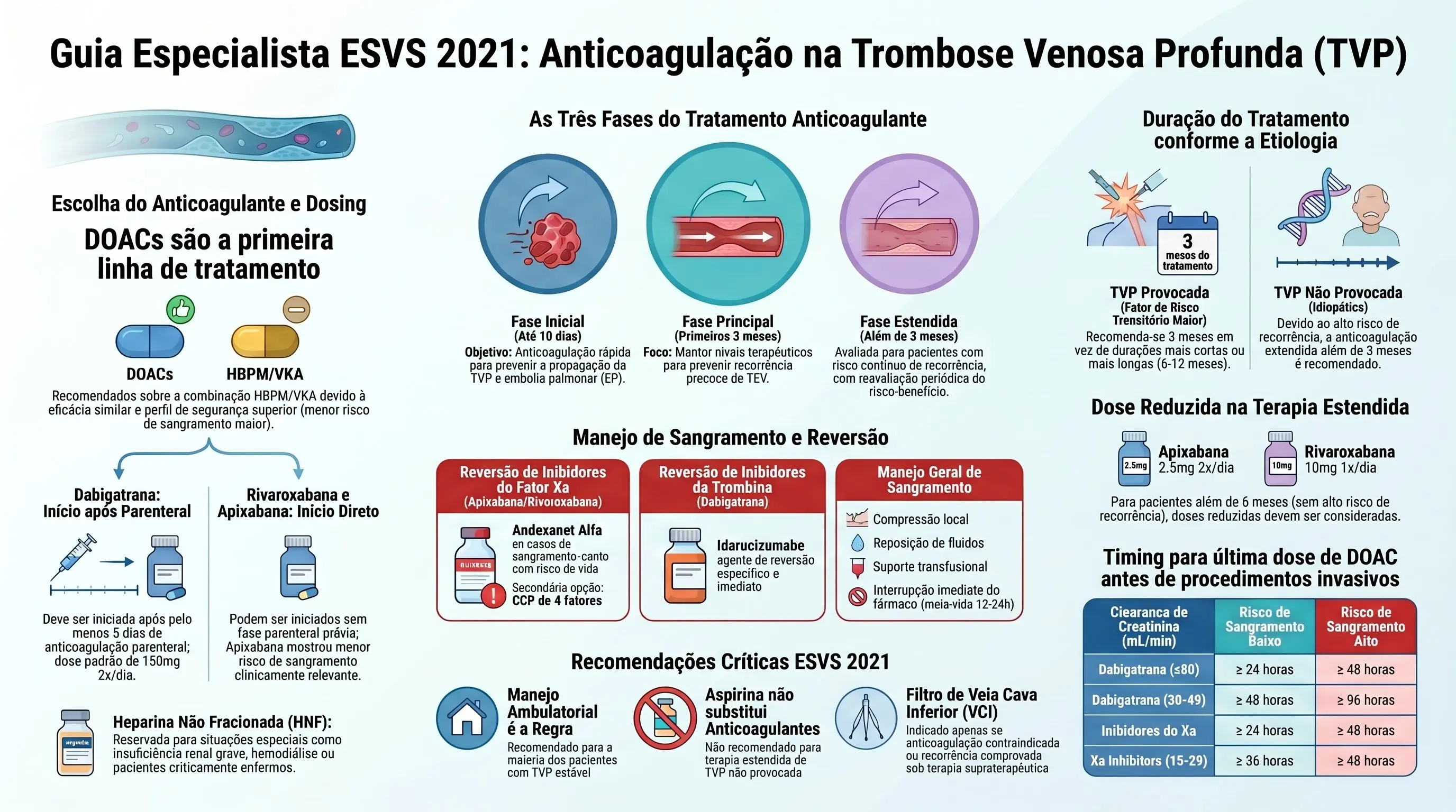 Infográfico: Guia Especialista ESVS 2021 sobre Anticoagulação na Trombose Venosa Profunda (TVP). Mostra a escolha do anticoagulante e dosagem, com DOACs como primeira linha sobre HBPM/VKA; as três fases do tratamento anticoagulante (inicial, principal e estendida); o manejo de sangramento e reversão com andexanet alfa e idarucizumabe; recomendações críticas da ESVS 2021 sobre manejo ambulatorial, aspirina e filtro de veia cava inferior; a duração do tratamento conforme a etiologia (TVP provocada vs. não provocada); dose reduzida na terapia estendida com apixabana e rivaroxabana; e o timing para última dose de DOAC antes de procedimentos invasivos conforme a clearance de creatinina.