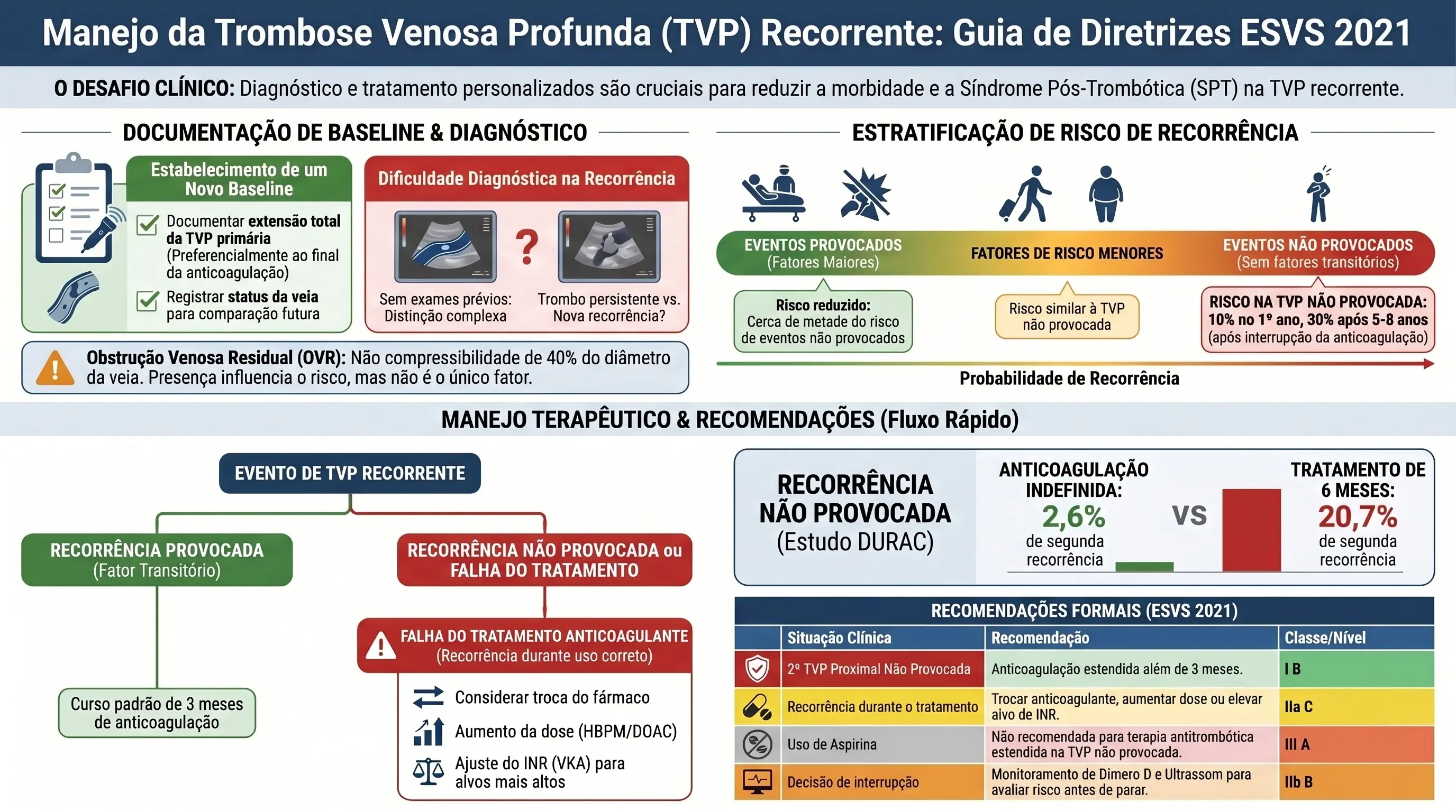 Infográfico: Manejo da Trombose Venosa Profunda (TVP) Recorrente — Guia de Diretrizes ESVS 2021. Mostra a documentação de baseline e diagnóstico, incluindo o desafio de diferenciar trombo persistente de nova recorrência e a obstrução venosa residual (OVR); a estratificação de risco de recorrência entre eventos provocados, fatores de risco menores e eventos não provocados (10% no 1º ano, 30% após 5-8 anos); e o manejo terapêutico com fluxograma de decisão entre recorrência provocada e recorrência não provocada ou falha do tratamento, o estudo DURAC (2,6% vs. 20,7% de segunda recorrência) e a tabela de recomendações formais ESVS 2021 com classes e níveis de evidência.