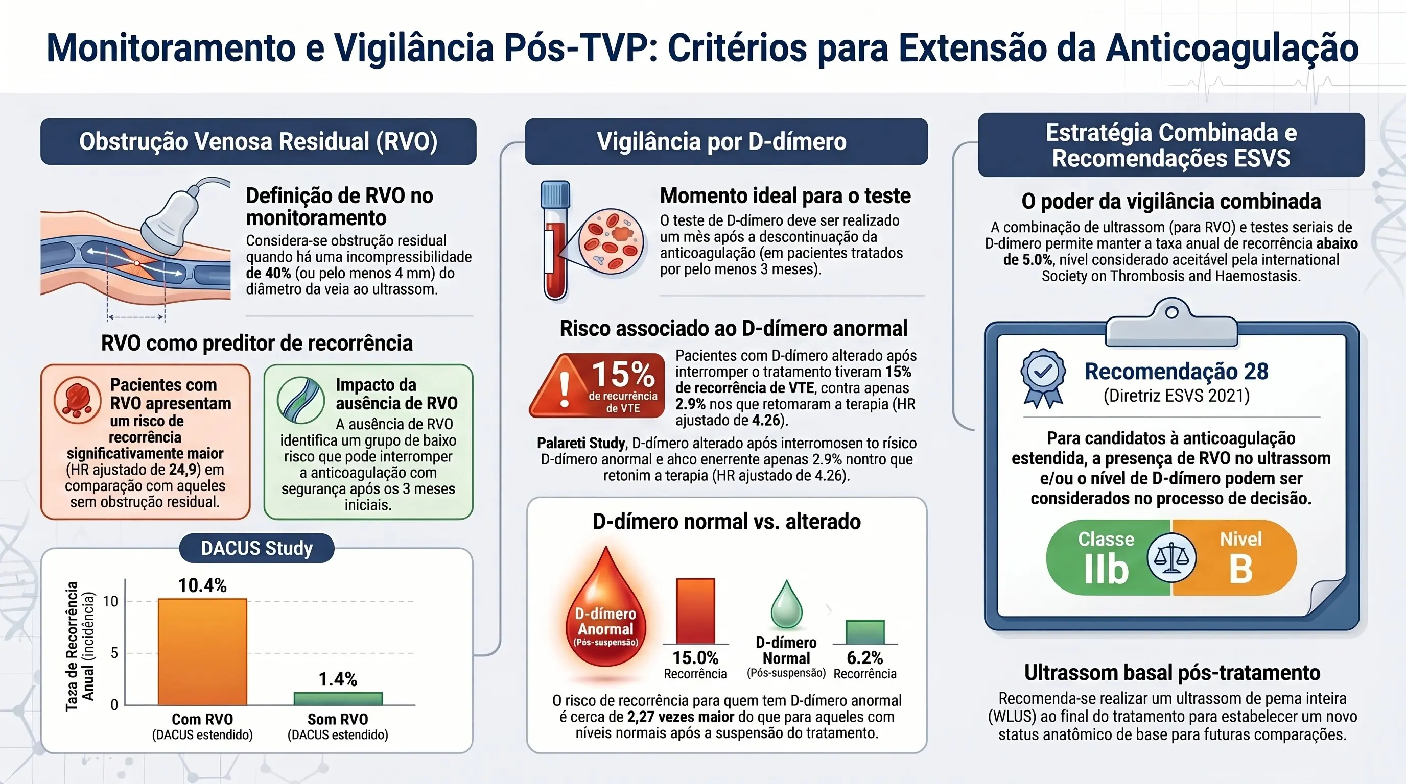 Infográfico: Monitoramento e Vigilância Pós-TVP — Critérios para Extensão da Anticoagulação (Diretrizes ESVS 2021). Mostra a obstrução venosa residual (OVR) como preditor de recorrência, com HR ajustado de 24,9, e o estudo DACUS comparando a taxa anual de recorrência com OVR (10,4%) e sem OVR (1,4%); a vigilância por D-dímero, com o momento ideal para o teste um mês após a suspensão da anticoagulação, o risco de recorrência de 15,0% em quem interrompeu a anticoagulação com D-dímero anormal versus 2,9% em quem retomou a anticoagulação no Estudo Palareti (HR ajustado de 4,26), e a comparação de 15,0% versus 6,2% de recorrência entre D-dímero alterado e normal entre os que interromperam o tratamento (HR ajustado de 2,27); e a estratégia combinada de vigilância — ultrassom para OVR mais D-dímero seriado — que mantém a taxa anual de recorrência abaixo de 5,0%, base da Recomendação 28 da ESVS 2021 (Classe IIb, Nível B).