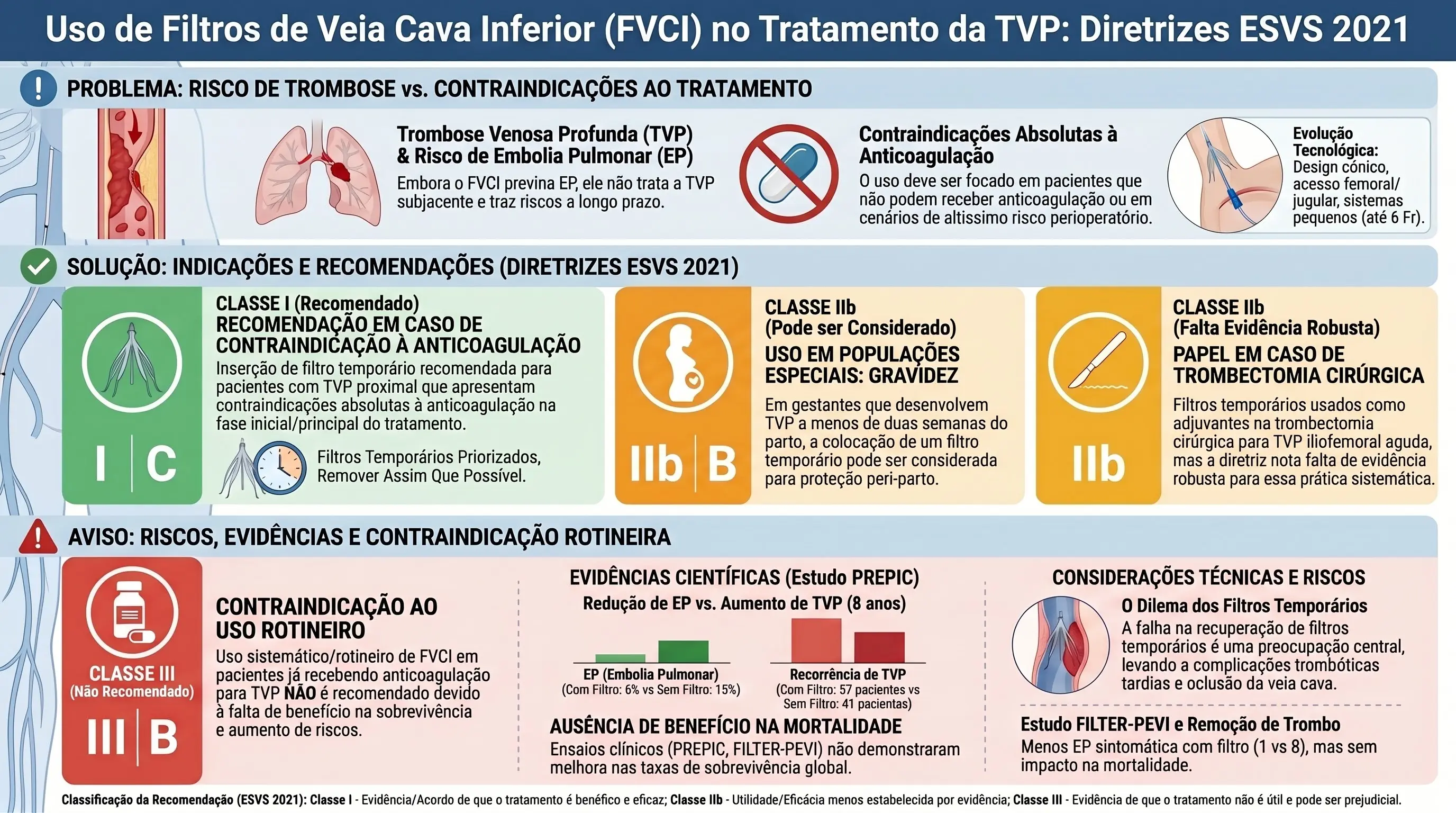 Infográfico: Uso de Filtros de Veia Cava Inferior (FVCI) no Tratamento da TVP — Diretrizes ESVS 2021. Mostra o problema do risco de trombose versus contraindicações ao tratamento, incluindo a evolução tecnológica dos filtros (design cônico, acesso femoral/jugular, sistemas pequenos de até 6 Fr); as recomendações ESVS 2021 — Classe I C para contraindicação à anticoagulação com priorização de filtros temporários, Classe IIb B para uso em gravidez peri-parto, e Classe IIb para uso adjuvante na trombectomia cirúrgica; e os avisos sobre riscos e evidências — contraindicação Classe III B ao uso rotineiro, os resultados do estudo PREPIC em 8 anos (redução de EP de 15% para 6% com filtro, mas aumento da recorrência de TVP de 41 para 57 pacientes), a ausência de benefício de mortalidade, e o dilema dos filtros temporários não recuperados, que podem causar complicações trombóticas tardias e oclusão da veia cava.