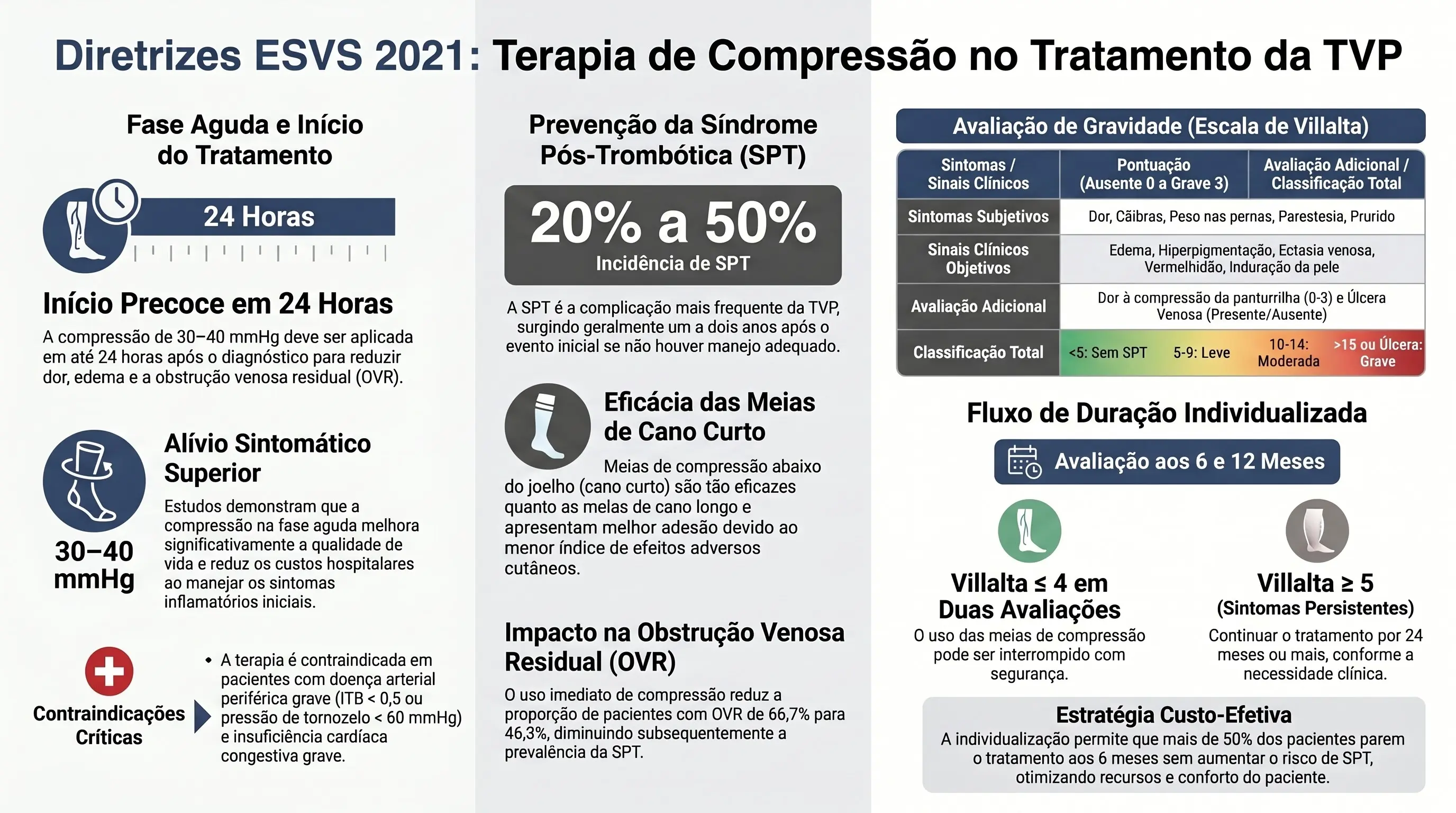 Infográfico: Diretrizes ESVS 2021 — Terapia de Compressão no Tratamento da TVP. Mostra a fase aguda e início do tratamento, com início precoce da compressão em 24 horas a 30-40 mmHg para alívio sintomático superior e contraindicações críticas em doença arterial periférica grave (ITB menor que 0,5 ou pressão de tornozelo menor que 60 mmHg) e insuficiência cardíaca congestiva grave; a prevenção da síndrome pós-trombótica (SPT), com incidência de 20% a 50%, eficácia das meias de cano curto e impacto da compressão na obstrução venosa residual (redução de 66,7% para 46,3%); a avaliação de gravidade pela Escala de Villalta, com sintomas subjetivos, sinais clínicos objetivos, avaliação adicional e classificação total (sem SPT, leve, moderada ou grave); e o fluxo de duração individualizada com avaliações aos 6 e 12 meses, considerando Villalta menor ou igual a 4 em duas avaliações para suspensão segura ou Villalta maior ou igual a 5 para manutenção por 24 meses ou mais, numa estratégia custo-efetiva.