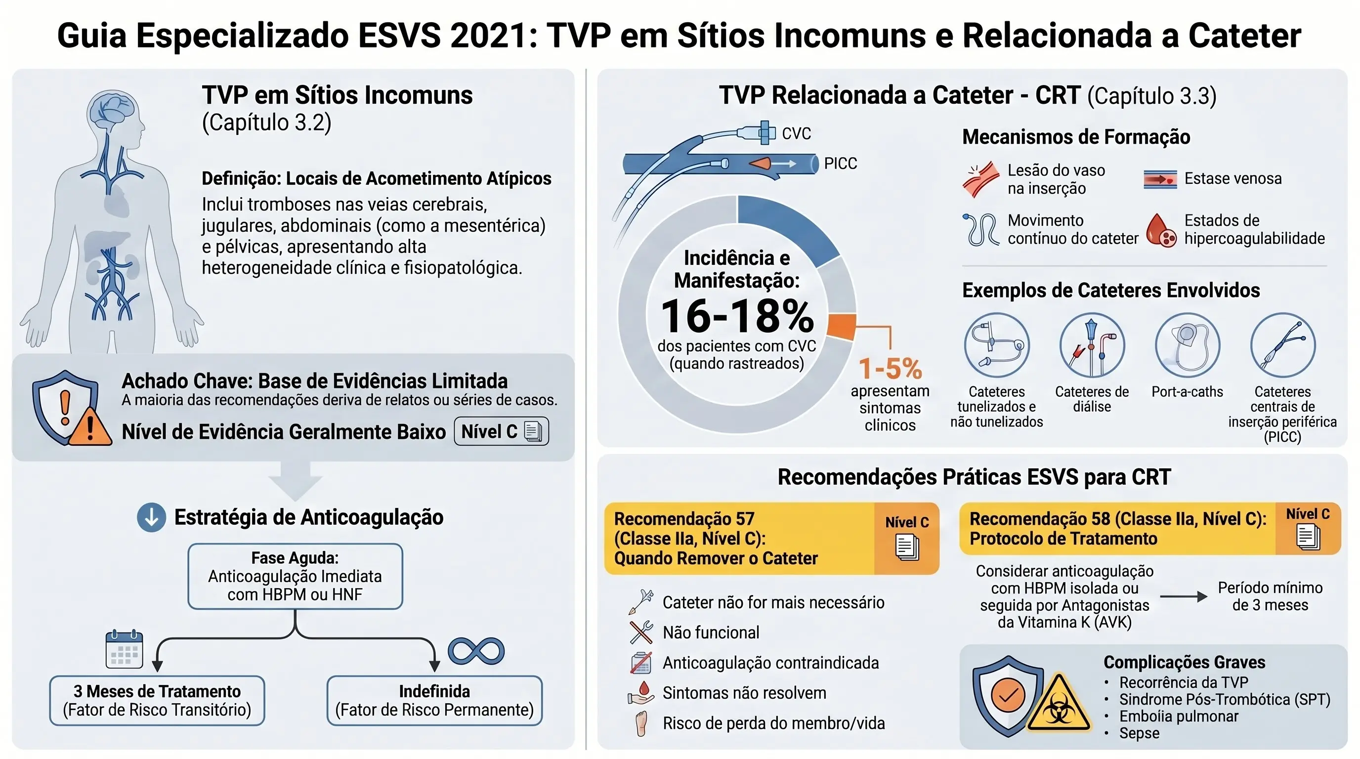 Infográfico: Guia Especializado ESVS 2021 — TVP em Sítios Incomuns e Relacionada a Cateter. Painel TVP em Sítios Incomuns (Capítulo 3.2): mostra a definição de locais de acometimento atípicos (veias cerebrais, jugulares, abdominais/mesentérica e pélvicas) com alta heterogeneidade clínica e fisiopatológica, o achado-chave de que a maioria das recomendações deriva de relatos ou séries de casos com nível de evidência geralmente baixo (Nível C), e a estratégia de anticoagulação — fase aguda com HBPM ou HNF, seguida por 3 meses de tratamento para fator de risco transitório ou duração indefinida para fator de risco permanente.