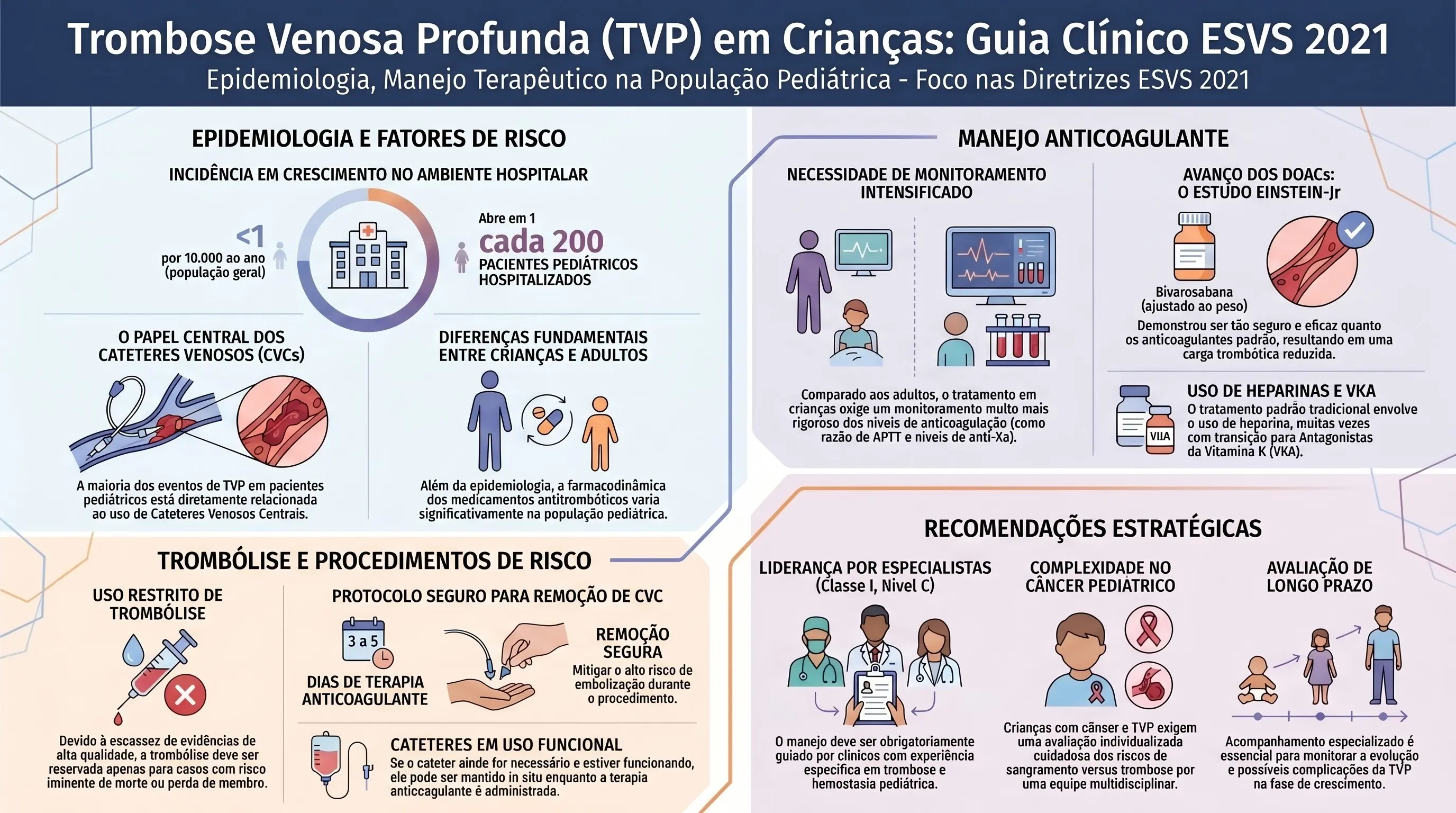 Infográfico: Trombose Venosa Profunda (TVP) em Crianças — Guia Clínico ESVS 2021. Epidemiologia e fatores de risco: incidência inferior a 1 por 10.000 ao ano na população geral, mas de 1 em cada 200 pacientes pediátricos hospitalizados; papel central dos cateteres venosos centrais (CVCs) na maioria dos eventos; diferenças farmacodinâmicas fundamentais entre crianças e adultos. Manejo anticoagulante: necessidade de monitoramento intensificado (APTT, anti-Xa); avanço dos DOACs com o Estudo Einstein-Jr e a rivaroxabana ajustada ao peso; uso tradicional de heparinas e VKA. Trombólise e procedimentos de risco: uso restrito de trombólise para risco iminente de morte ou perda de membro; protocolo seguro de remoção de CVC com 3 a 5 dias de terapia anticoagulante; manutenção de cateteres funcionais. Recomendações estratégicas: liderança por especialistas (Classe I, Nível C), complexidade no câncer pediátrico e avaliação de longo prazo durante o crescimento.