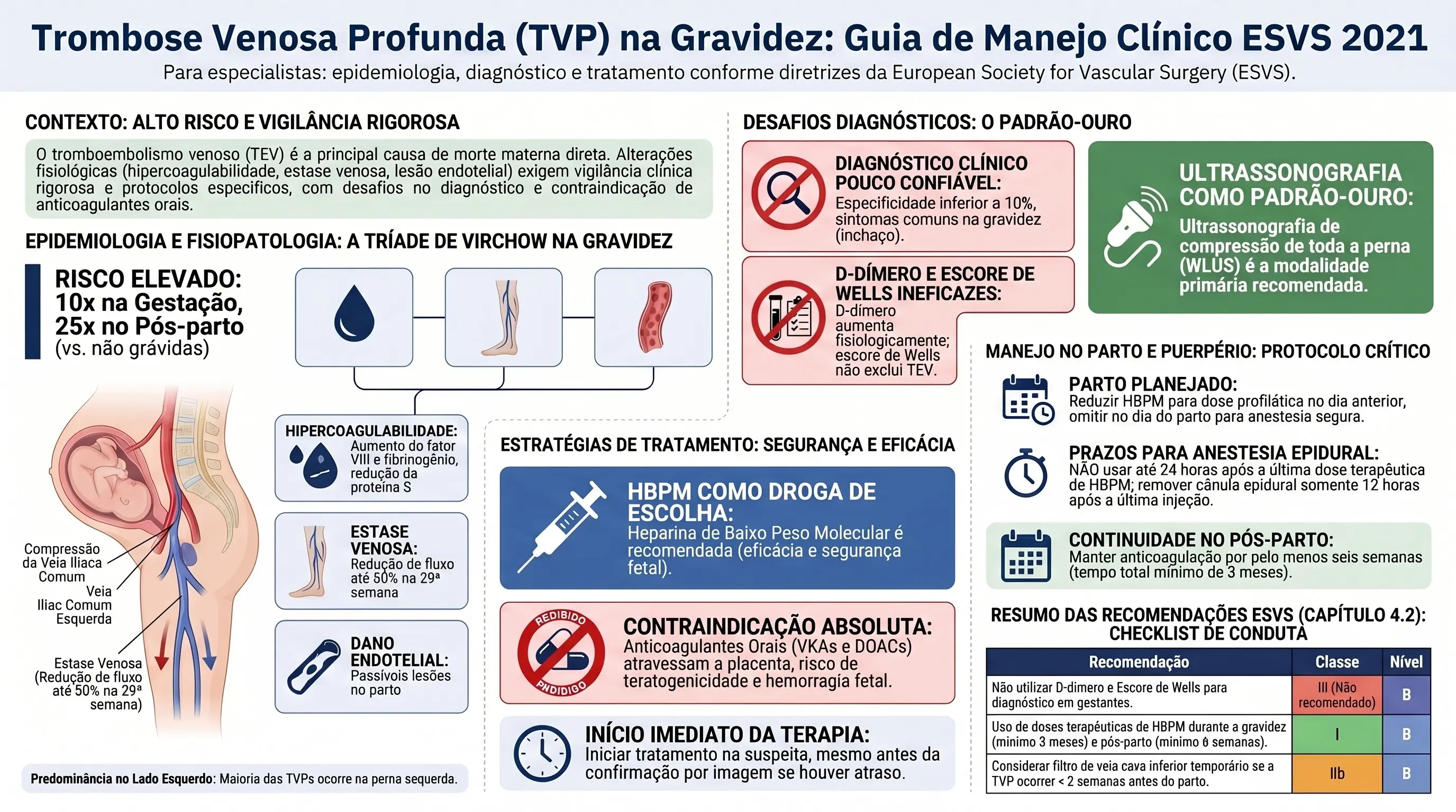 Infográfico: Trombose Venosa Profunda (TVP) na Gravidez — Guia de Manejo Clínico ESVS 2021. Contexto: TEV é a principal causa de morte materna direta, exigindo vigilância rigorosa. Epidemiologia e fisiopatologia — Tríade de Virchow na gravidez: risco elevado 10 vezes na gestação e 25 vezes no pós-parto; hipercoagulabilidade hormonal; estase venosa com redução do fluxo em 50% na 29ª semana; dano endotelial; predominância no lado esquerdo por compressão da veia ilíaca comum esquerda. Desafios diagnósticos: diagnóstico clínico pouco confiável (especificidade menor que 10%); D-dímero e Escore de Wells ineficazes; ultrassonografia e WLUS como padrão-ouro. Estratégias de tratamento: HBPM como droga de escolha; contraindicação absoluta de VKA e DOACs por teratogenicidade; início imediato da terapia. Manejo no parto e puerpério: parto planejado com redução para dose profilática e omissão no dia do parto; prazos para anestesia epidural — não usar até 24 horas após a última dose de HBPM e remover cânula 12 horas após; continuidade pós-parto por no mínimo 6 semanas, totalizando ao menos 3 meses. Resumo das recomendações ESVS do Capítulo 4.2 em tabela com classes e níveis de evidência.