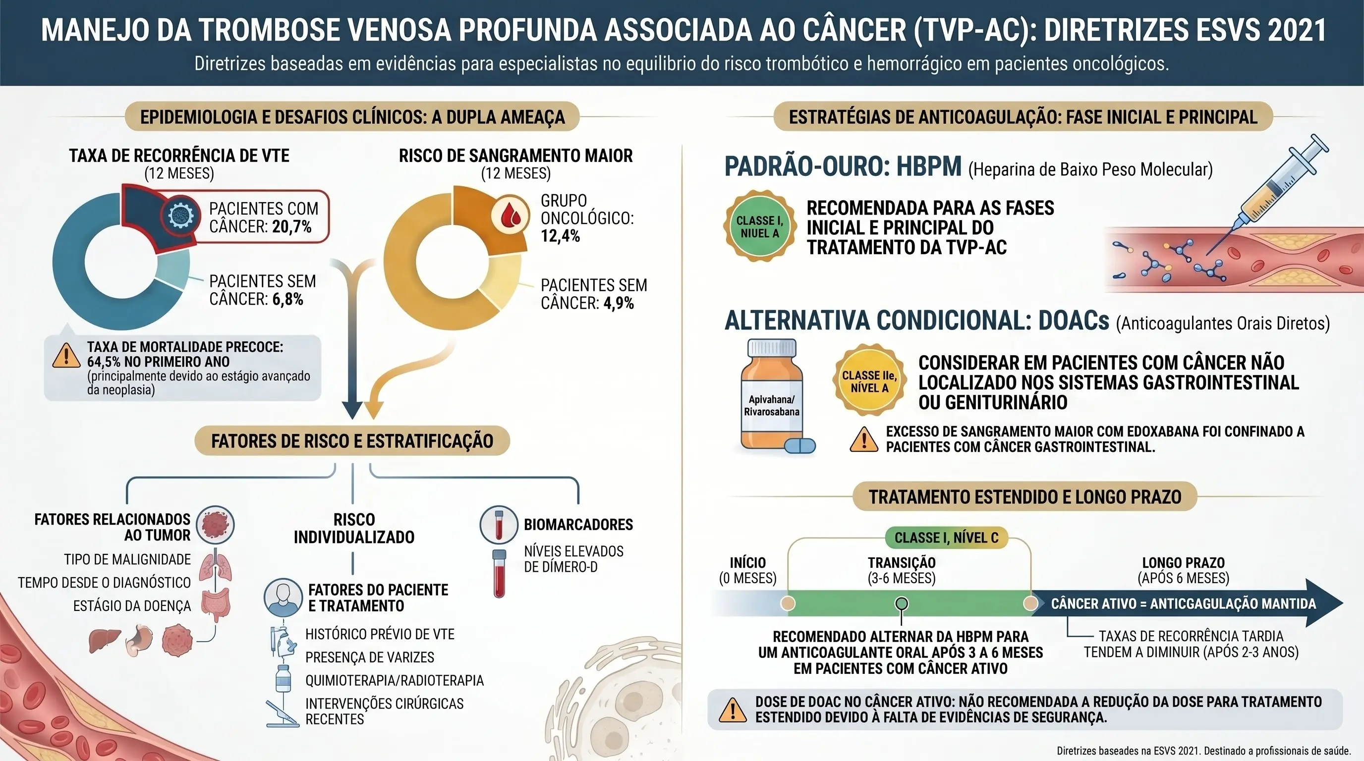 Infográfico: Manejo da Trombose Venosa Profunda Associada ao Câncer (TVP-AC) — Diretrizes ESVS 2021. Epidemiologia e desafios clínicos, a dupla ameaça: taxa de recorrência de TEV em 12 meses de 20,7% em pacientes com câncer contra 6,8% em pacientes sem câncer; risco de sangramento maior em 12 meses de 12,4% no grupo oncológico contra 4,9% em pacientes sem câncer; taxa de mortalidade precoce de 64,5% no primeiro ano, principalmente pelo estágio avançado da neoplasia. Fatores de risco e estratificação: fatores relacionados ao tumor (tipo de malignidade, tempo desde o diagnóstico, estágio da doença), risco individualizado (histórico prévio de TEV, presença de varizes, quimioterapia/radioterapia, intervenções cirúrgicas recentes) e biomarcadores (níveis elevados de dímero-D). Estratégias de anticoagulação nas fases inicial e principal: HBPM como padrão-ouro, Classe I Nível A, recomendada para as fases inicial e principal do tratamento da TVP-AC; DOACs (apixabana e rivaroxabana) como alternativa condicional, Classe IIa Nível A, a considerar em pacientes com câncer não localizado nos sistemas gastrointestinal ou geniturinário, com excesso de sangramento maior com edoxabana confinado a pacientes com câncer gastrointestinal. Tratamento estendido e longo prazo, Classe I Nível C: recomendado alternar da HBPM para um anticoagulante oral após 3 a 6 meses em pacientes com câncer ativo; câncer ativo significa anticoagulação mantida; taxas de recorrência tardia tendem a diminuir após 2 a 3 anos; dose de DOAC no câncer ativo não deve ser reduzida para tratamento estendido pela falta de evidências de segurança.