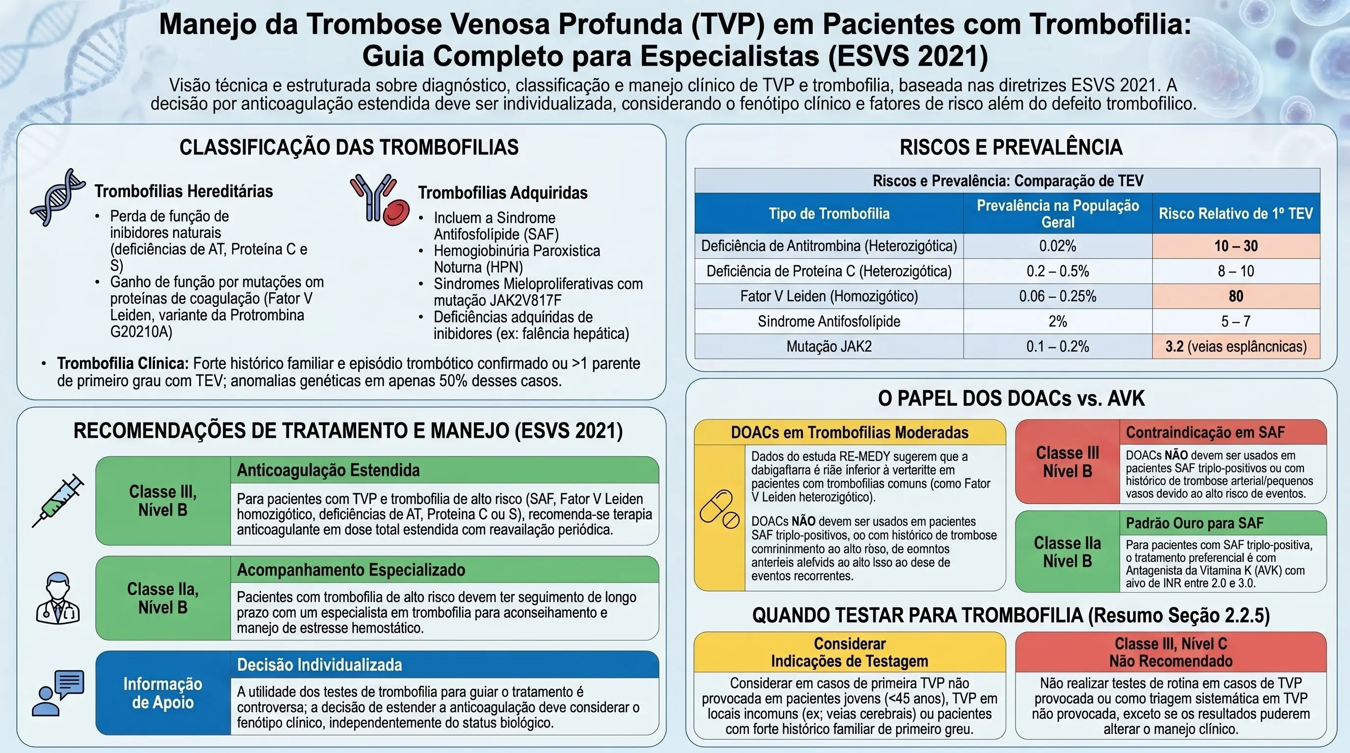 Infográfico: Manejo da Trombose Venosa Profunda (TVP) em Pacientes com Trombofilia — Guia Completo para Especialistas ESVS 2021. Classificação das trombofilias: hereditárias (perda de função de inibidores naturais como deficiências de AT, Proteína C e S; ganho de função por mutações como Fator V Leiden e variante da Protrombina G20210A) e adquiridas (Síndrome Antifosfolípide, Hemoglobinúria Paroxística Noturna, síndromes mieloproliferativas com mutação JAK2V617F, deficiências adquiridas de inibidores). Trombofilia clínica definida por forte histórico familiar e episódio trombótico confirmado ou mais de um parente de primeiro grau com TEV, com anomalias genéticas em apenas 50% dos casos. Riscos e prevalência: tabela comparando deficiência de antitrombina heterozigótica (0,02%, risco relativo 10 a 30), deficiência de Proteína C heterozigótica (0,2 a 0,5%, risco relativo 8 a 10), Fator V Leiden homozigótico (0,06 a 0,25%, risco relativo 80), Síndrome Antifosfolípide (2%, risco relativo 7 a 10) e mutação JAK2 (0,1 a 0,2%, risco relativo 2 a 3). Recomendações de tratamento e manejo ESVS 2021: anticoagulação estendida em dose total para trombofilia de alto risco com reavaliação periódica, acompanhamento especializado de longo prazo para trombofilia de alto risco, e decisão individualizada considerando o fenótipo clínico independente do status biológico. O papel dos DOACs vs AVK: DOACs em trombofilias moderadas segundo o estudo RE-MEDY, contraindicação de DOACs na SAF triplo-positiva pelo alto risco de eventos recorrentes, e Antagonista da Vitamina K com INR entre 2,0 e 3,0 como padrão-ouro para SAF triplo-positiva. Quando testar para trombofilia: considerar em primeira TVP não provocada em pacientes jovens menores de 45 anos, TVP em locais incomuns como veias cerebrais, ou forte histórico familiar de primeiro grau; testes de rotina não recomendados em TVP provocada ou como triagem sistemática em TVP não provocada, exceto se o resultado puder alterar o manejo clínico.