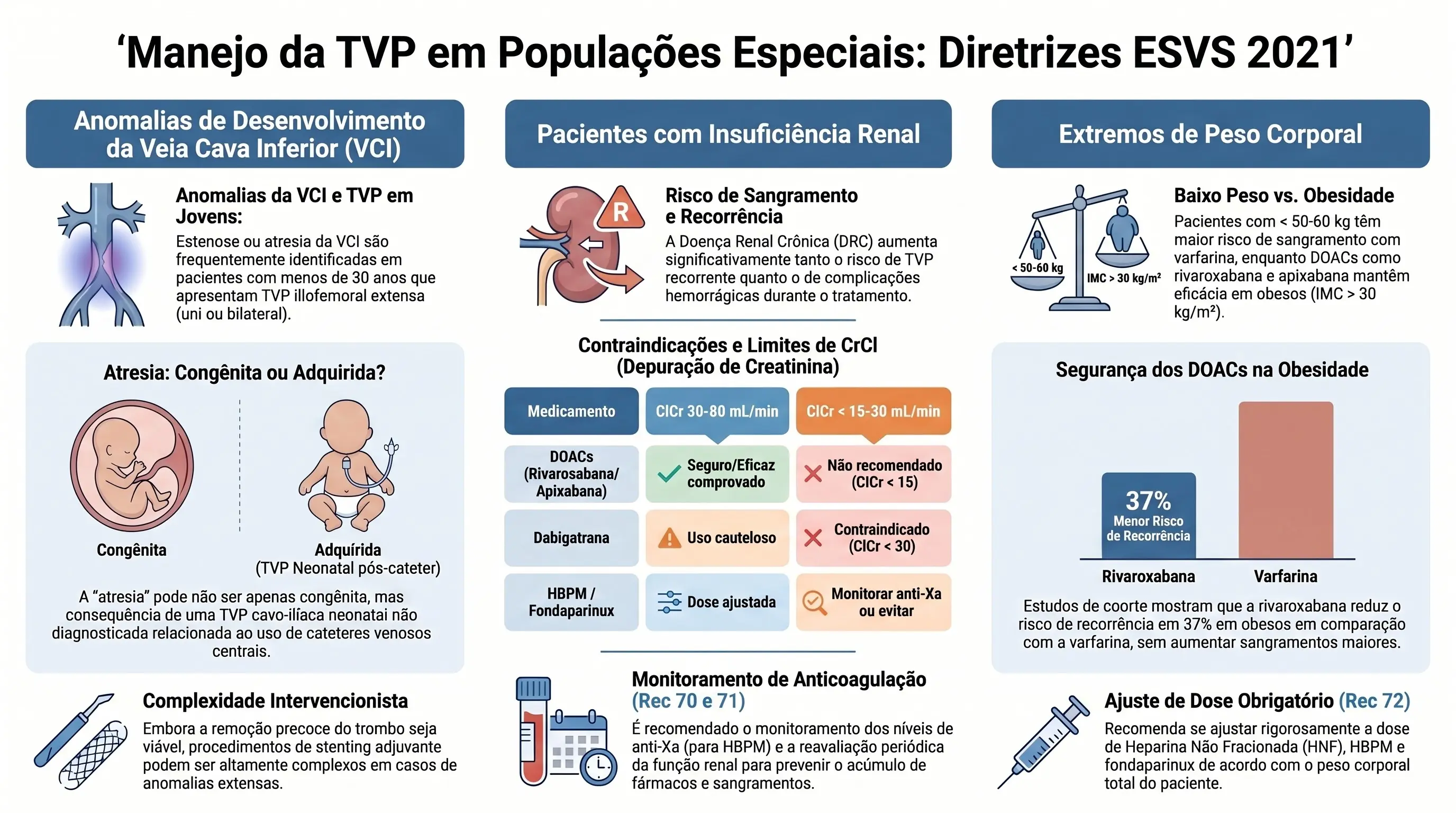 Infográfico: Manejo da TVP em Populações Especiais — Diretrizes ESVS 2021. Painel sobre Anomalias de Desenvolvimento da Veia Cava Inferior (VCI). Anomalias da VCI e TVP em jovens: estenose ou atresia da VCI frequentemente identificadas em pacientes com menos de 30 anos com TVP iliofemoral extensa, uni ou bilateral. Atresia: congênita ou adquirida? A atresia da VCI pode não ser apenas congênita, mas consequência de uma TVP cavo-ilíaca neonatal não diagnosticada relacionada ao uso de cateteres venosos centrais. Complexidade intervencionista: embora a remoção precoce do trombo seja viável, procedimentos de stenting adjuvante podem ser altamente complexos em anomalias extensas.