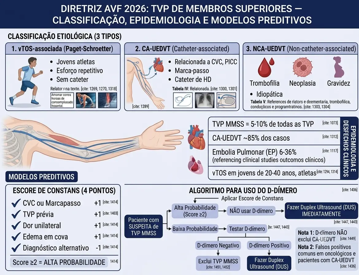 Infográfico AVF 2026 — TVP MMSS: Classificação Etiológica, Epidemiologia e Modelos Preditivos
