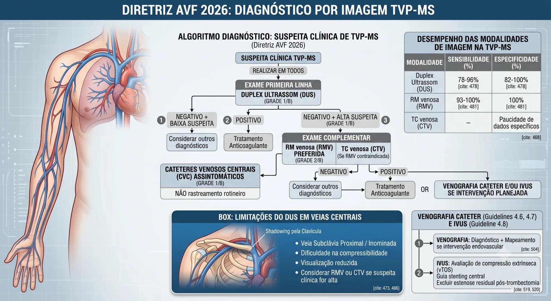 Infográfico AVF 2026 — TVP MMSS: Diagnóstico por Imagem — Duplex, RMV, CTV, Venografia e IVUS