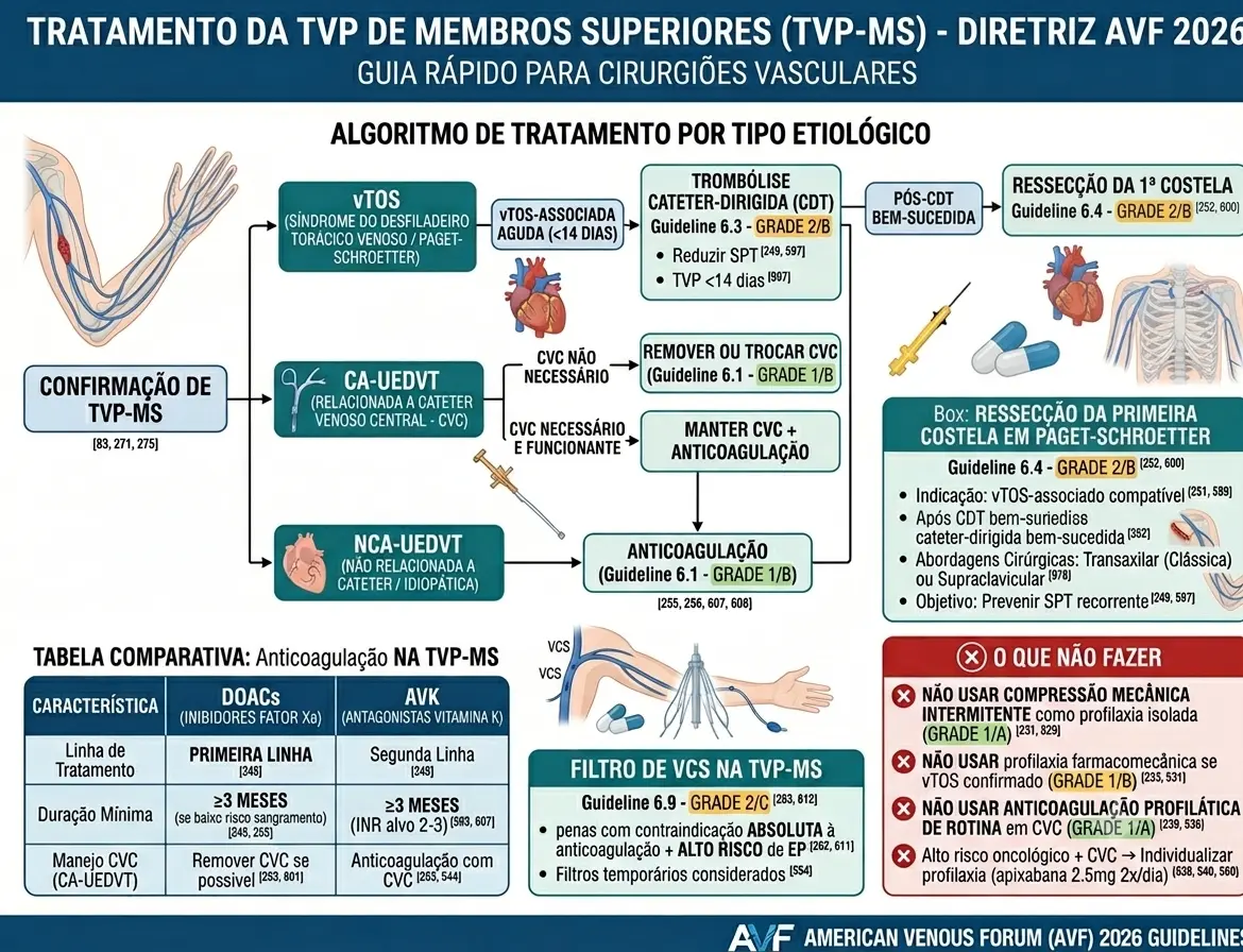 Infográfico AVF 2026 — TVP MMSS: Profilaxia, Anticoagulação, Ressecção da 1ª Costela e Filtro de VCS