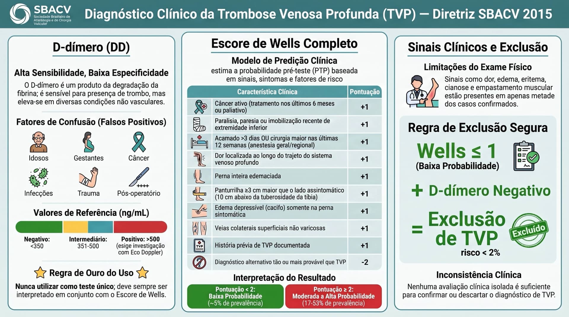 Infográfico SBACV 2015 — TVP: Diagnóstico Clínico — Escore de Wells e D-dímero