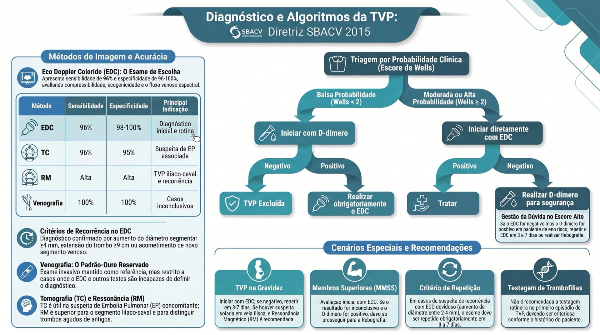 Infográfico SBACV 2015 — TVP: Diagnóstico por Imagem, Algoritmos e Cenários Especiais