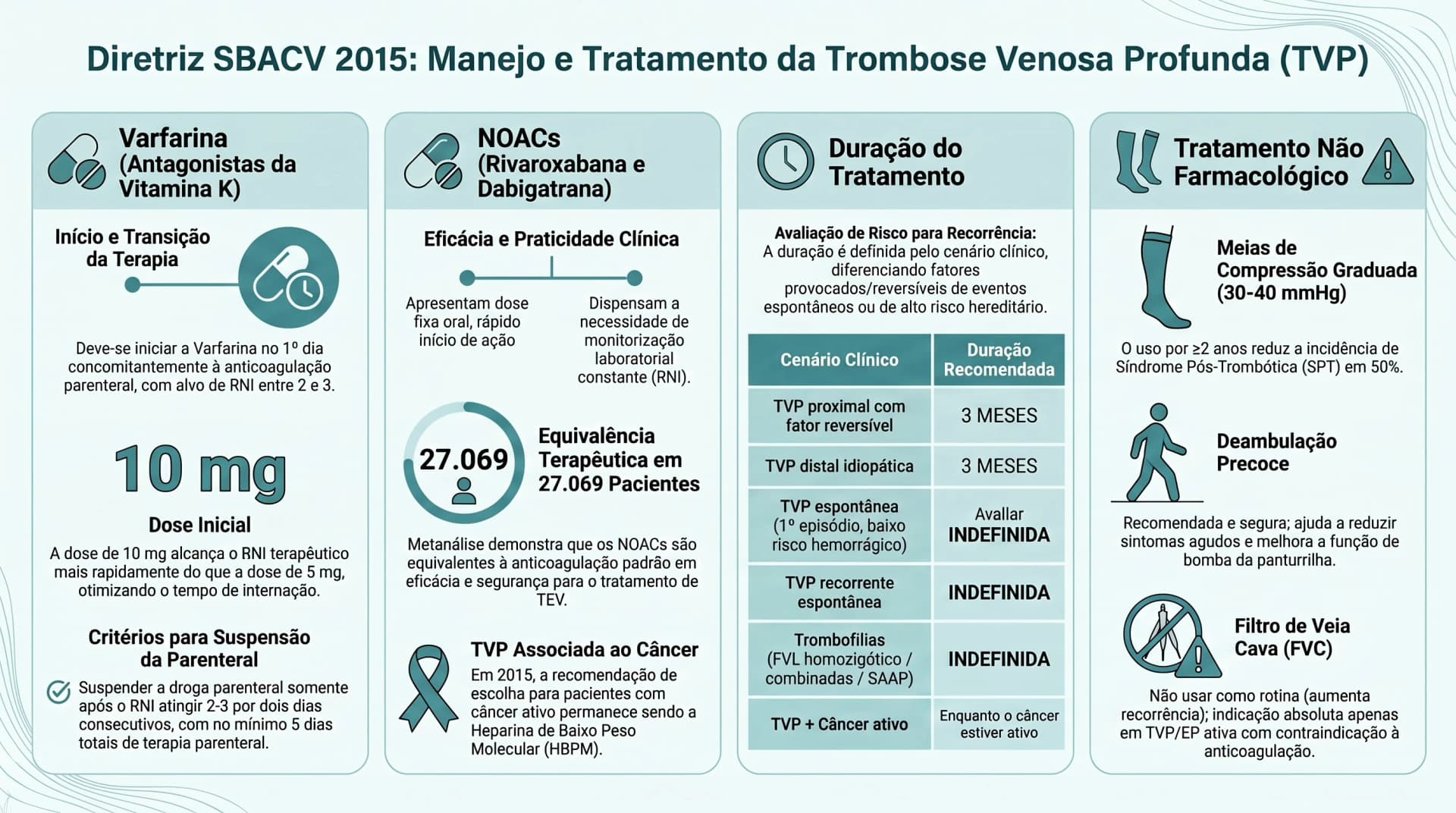 Infográfico SBACV 2015 — TVP: Anticoagulação Oral, NOACs, Duração e Tratamento Não Farmacológico