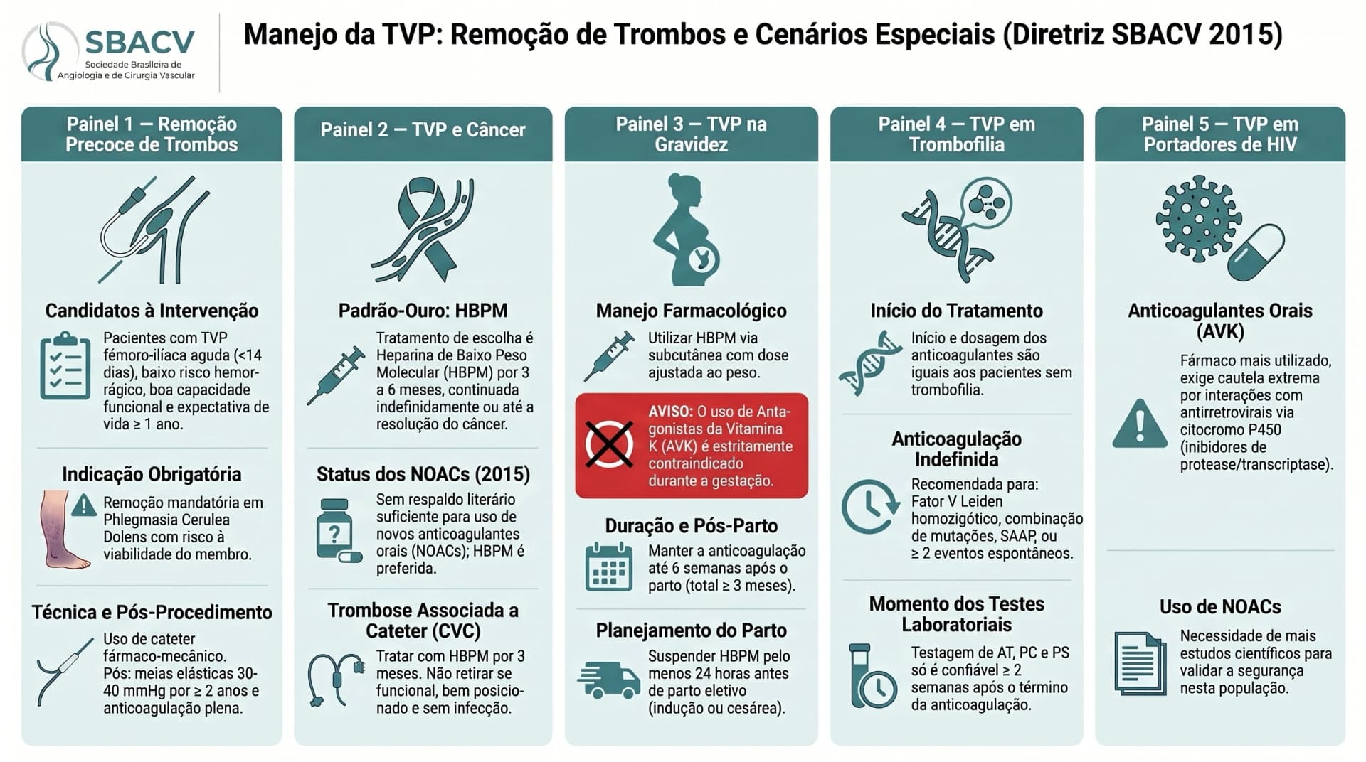 Infográfico SBACV 2015 — TVP: Remoção de Trombos e Cenários Especiais